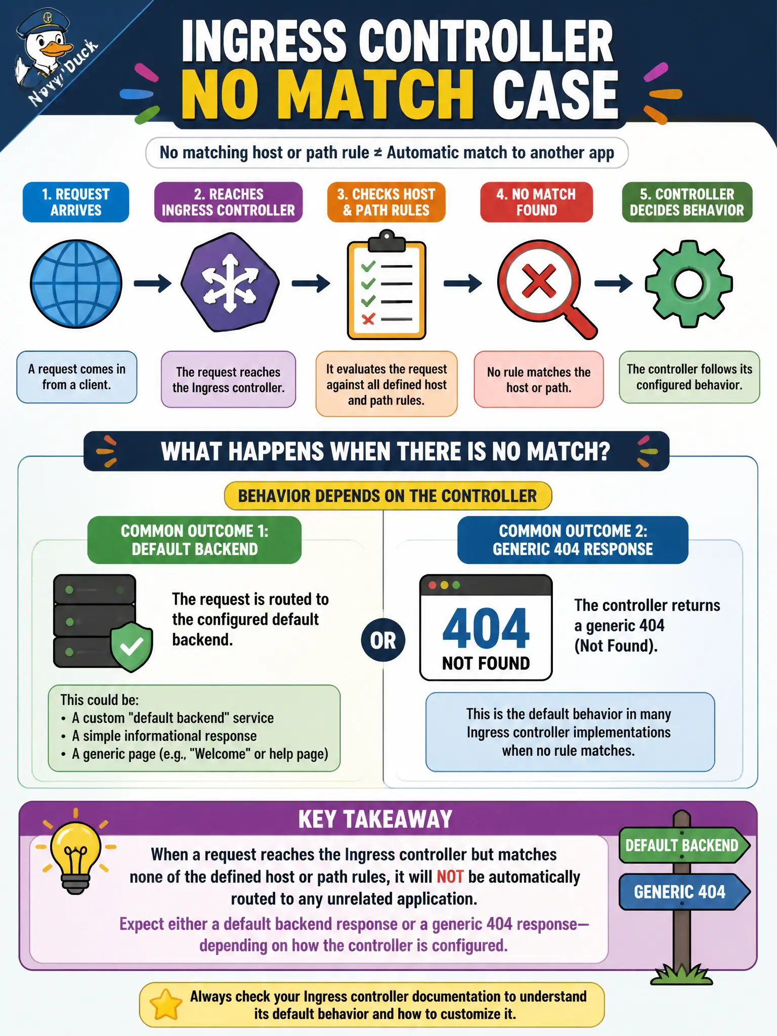 To Create an exciting colorful infographic that explains the concepts in the question: Question: A request reaches the Ingress controller but matches none of the defined host or path rules. What should the developer understand about that case? Correct Answer: Behavior depends on the controller—often a default backend or generic 404—not an automatic match to an unrelated app rule. Put EVERY visible label in double quotes. No people. No A/B/C/D letters. In one of the four corners put a little "Navy Duck".