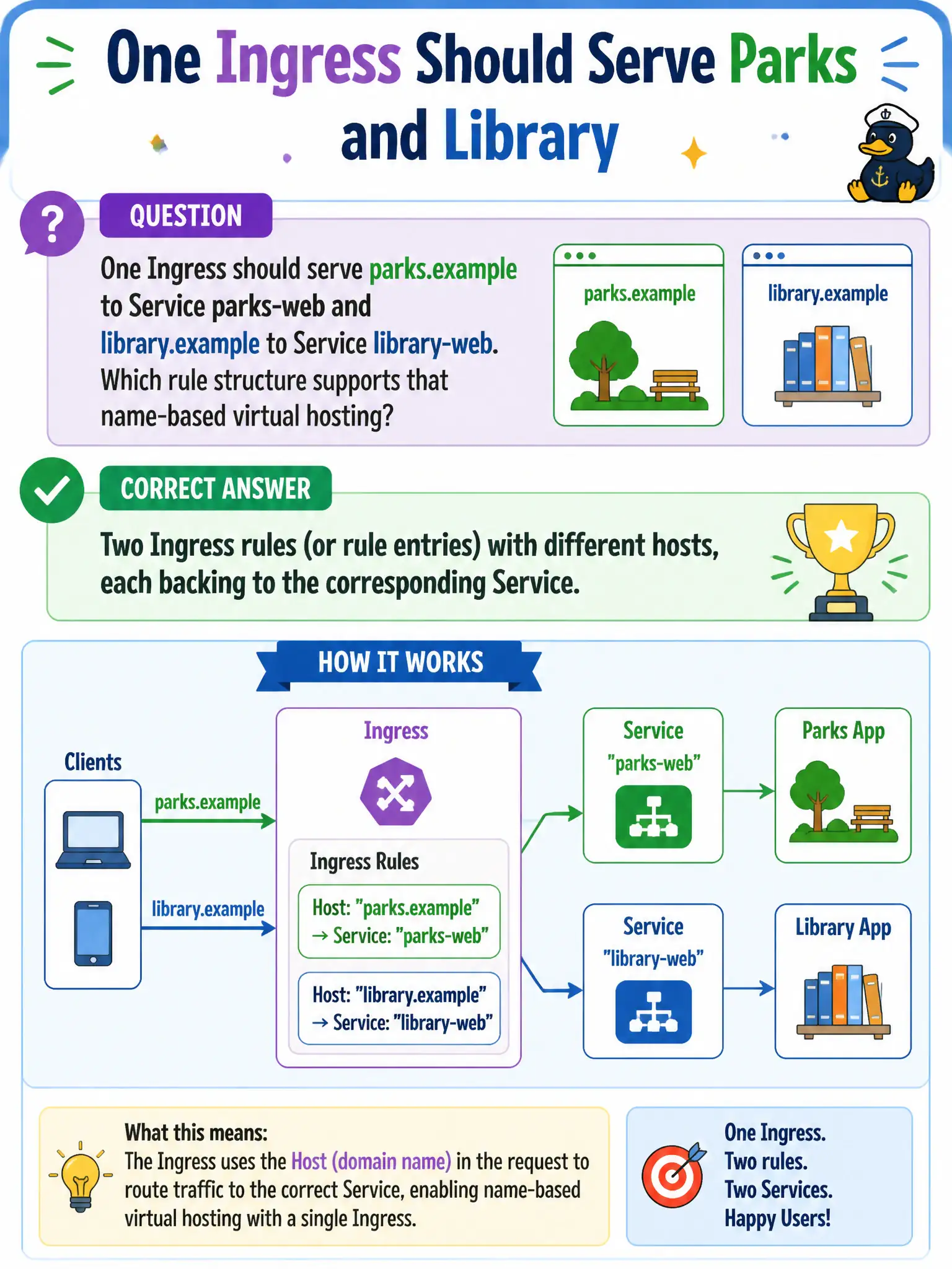 To Create an exciting colorful infographic that explains the concepts in the question: Question: One Ingress should serve parks.example to Service parks-web and library.example to Service library-web. Which rule structure supports that name-based virtual hosting? Correct Answer: Two Ingress rules (or rule entries) with different hosts, each backing to the corresponding Service. Put EVERY visible label in double quotes. No people. No A/B/C/D letters. In one of the four corners put a little "Navy Duck".