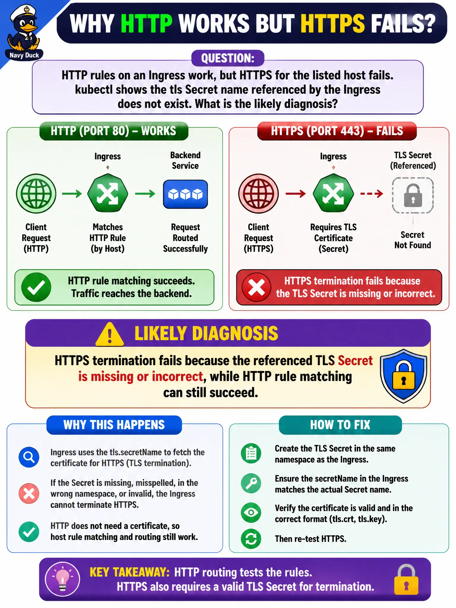 To Create an exciting colorful infographic that explains the concepts in the question: Question: HTTP rules on an Ingress work, but HTTPS for the listed host fails. kubectl shows the tls Secret name referenced by the Ingress does not exist. What is the likely diagnosis? Correct Answer: HTTPS termination fails because the referenced TLS Secret is missing or incorrect, while HTTP rule matching can still succeed. Put EVERY visible label in double quotes. No people. No A/B/C/D letters. In one of the four corners put a little "Navy Duck".