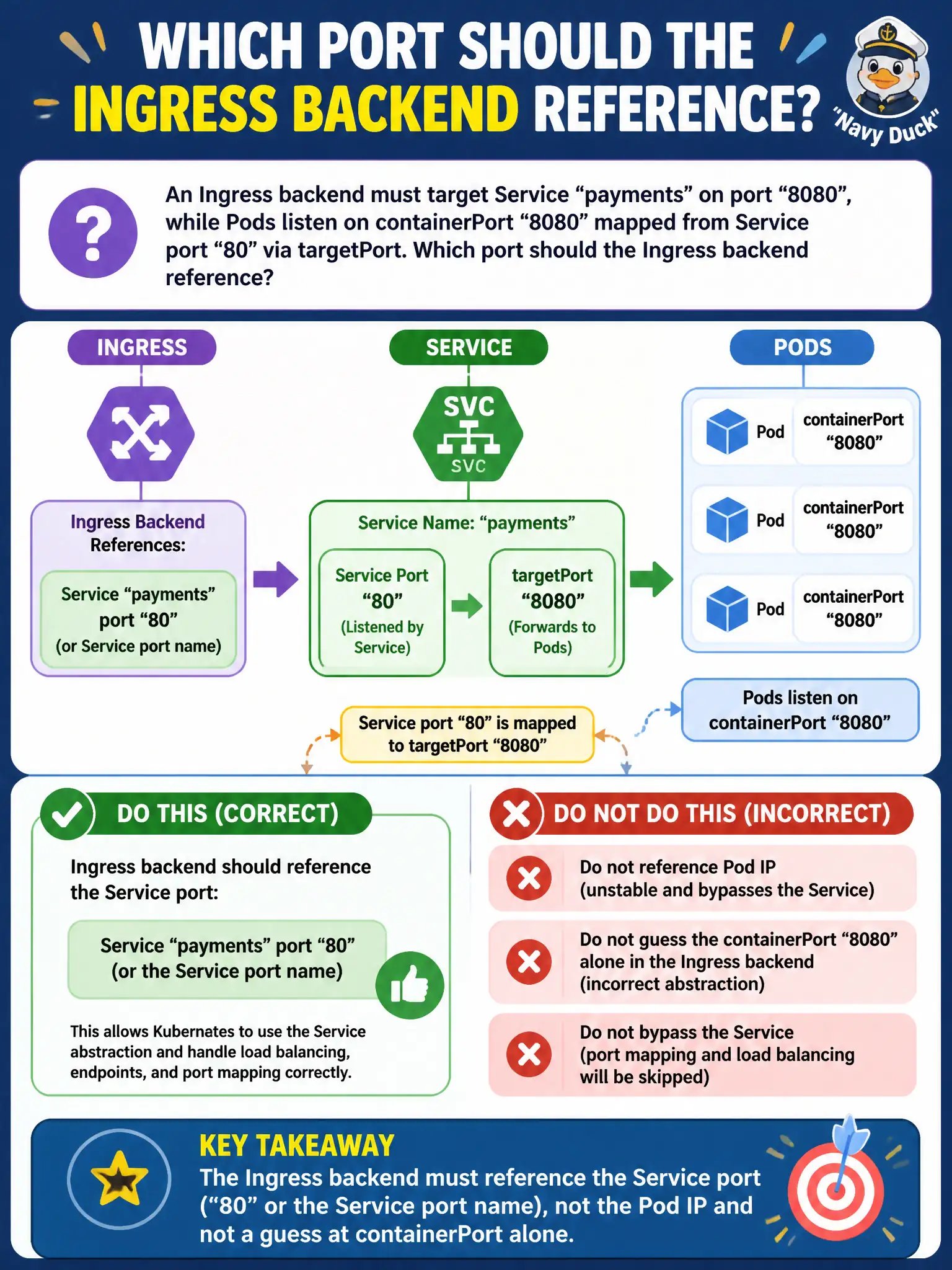 To Create an exciting colorful infographic that explains the concepts in the question: Question: An Ingress backend must target Service payments on port 8080, while Pods listen on containerPort 8080 mapped from Service port 80 via targetPort. Which port should the Ingress backend reference? Correct Answer: The Service port (80 or the Service port name), not the Pod IP and not a guess at containerPort alone. Put EVERY visible label in double quotes. No people. No A/B/C/D letters. In one of the four corners put a little "Navy Duck".