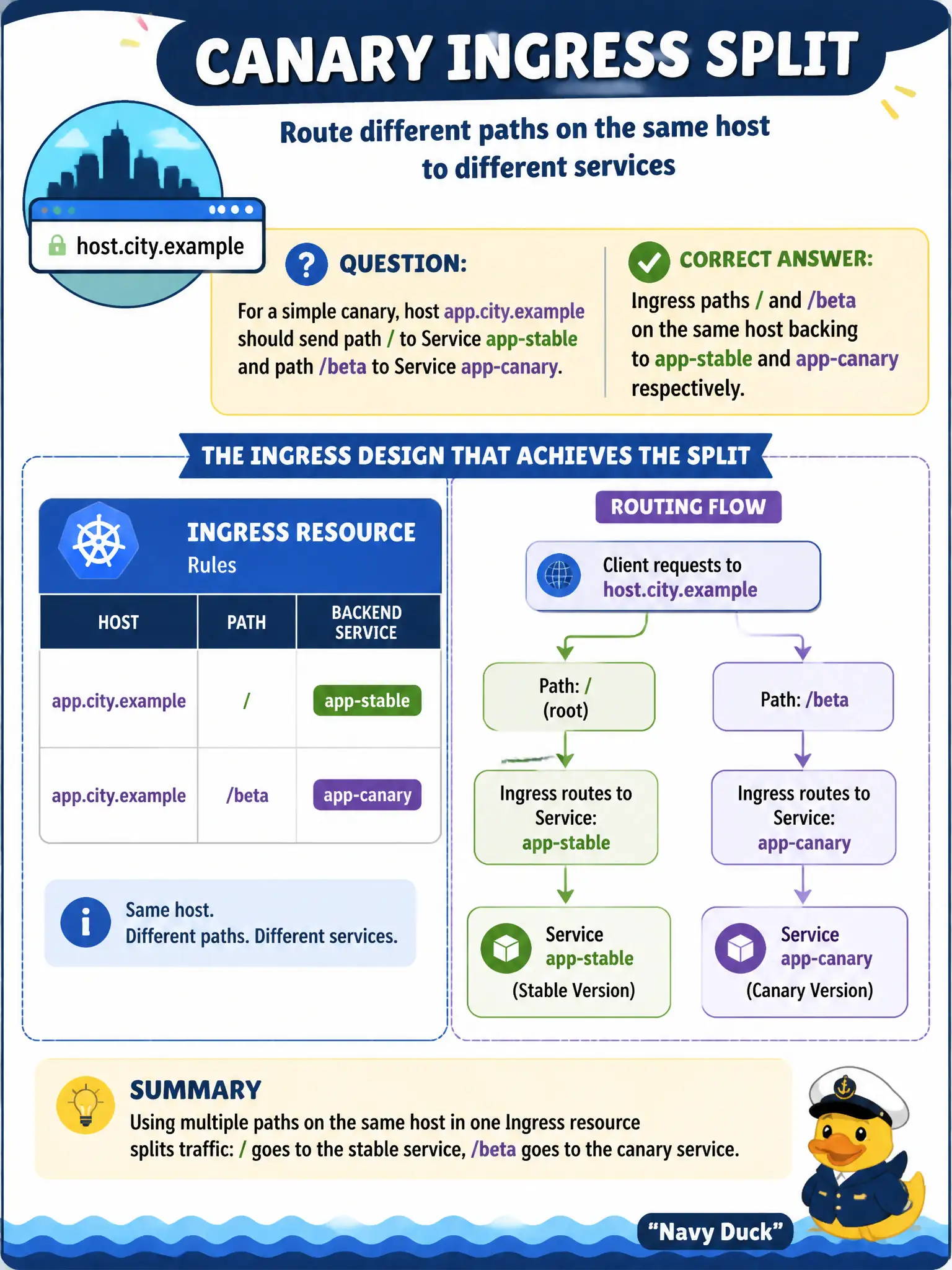 To Create an exciting colorful infographic that explains the concepts in the question: Question: For a simple canary, host app.city.example should send path / to Service app-stable and path /beta to Service app-canary. Which Ingress design achieves that split? Correct Answer: Ingress paths / and /beta on the same host backing to app-stable and app-canary respectively. Put EVERY visible label in double quotes. No people. No A/B/C/D letters. In one of the four corners put a little "Navy Duck".