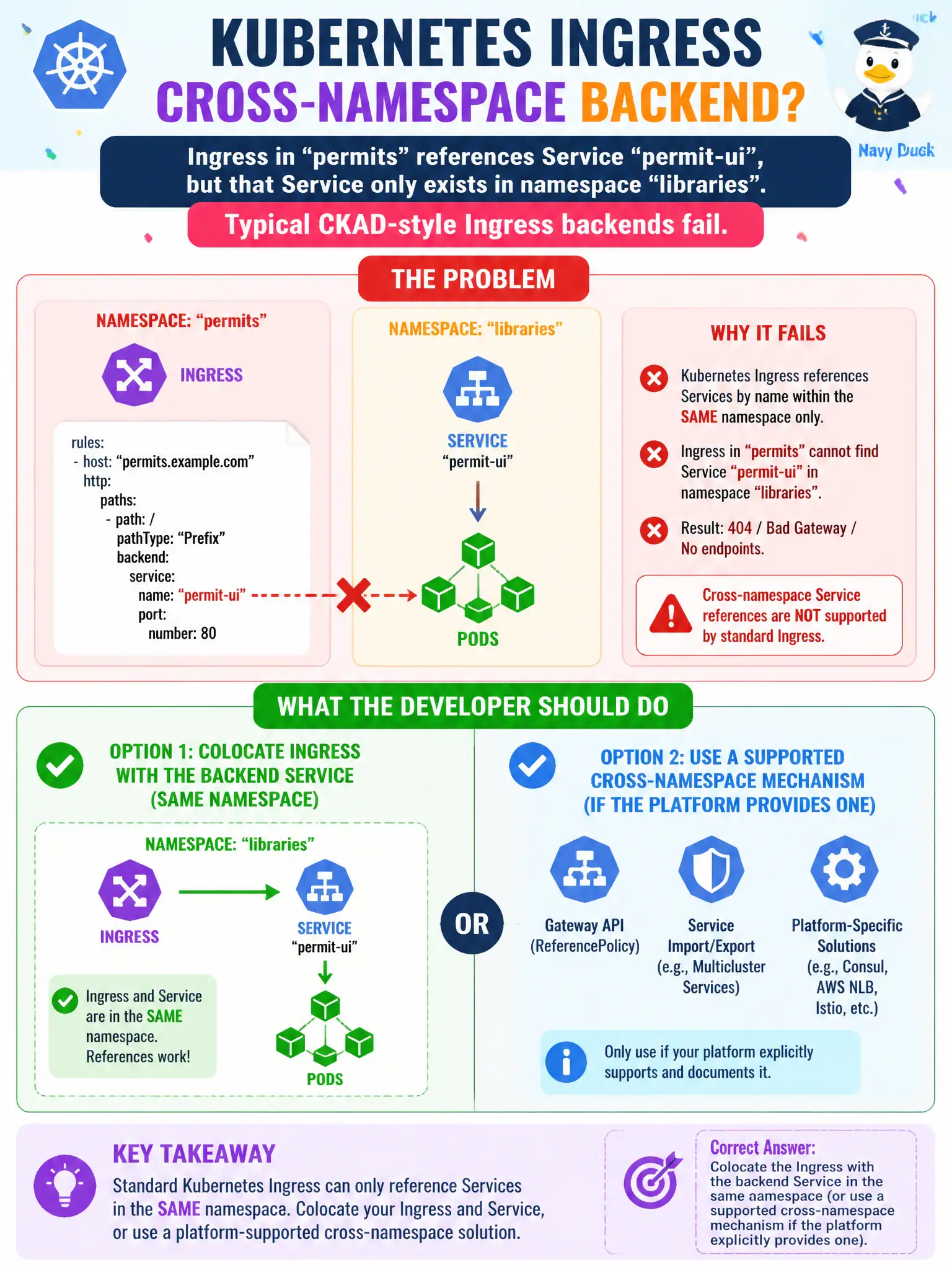 To Create an exciting colorful infographic that explains the concepts in the question: Question: An Ingress in namespace permits references backend Service permit-ui, but that Service only exists in namespace libraries. Typical CKAD-style Ingress backends fail. What should the developer do? Correct Answer: Colocate the Ingress with the backend Service in the same namespace (or use a supported cross-namespace mechanism if the platform explicitly provides one). Put EVERY visible label in double quotes. No people. No A/B/C/D letters. In one of the four corners put a little "Navy Duck".