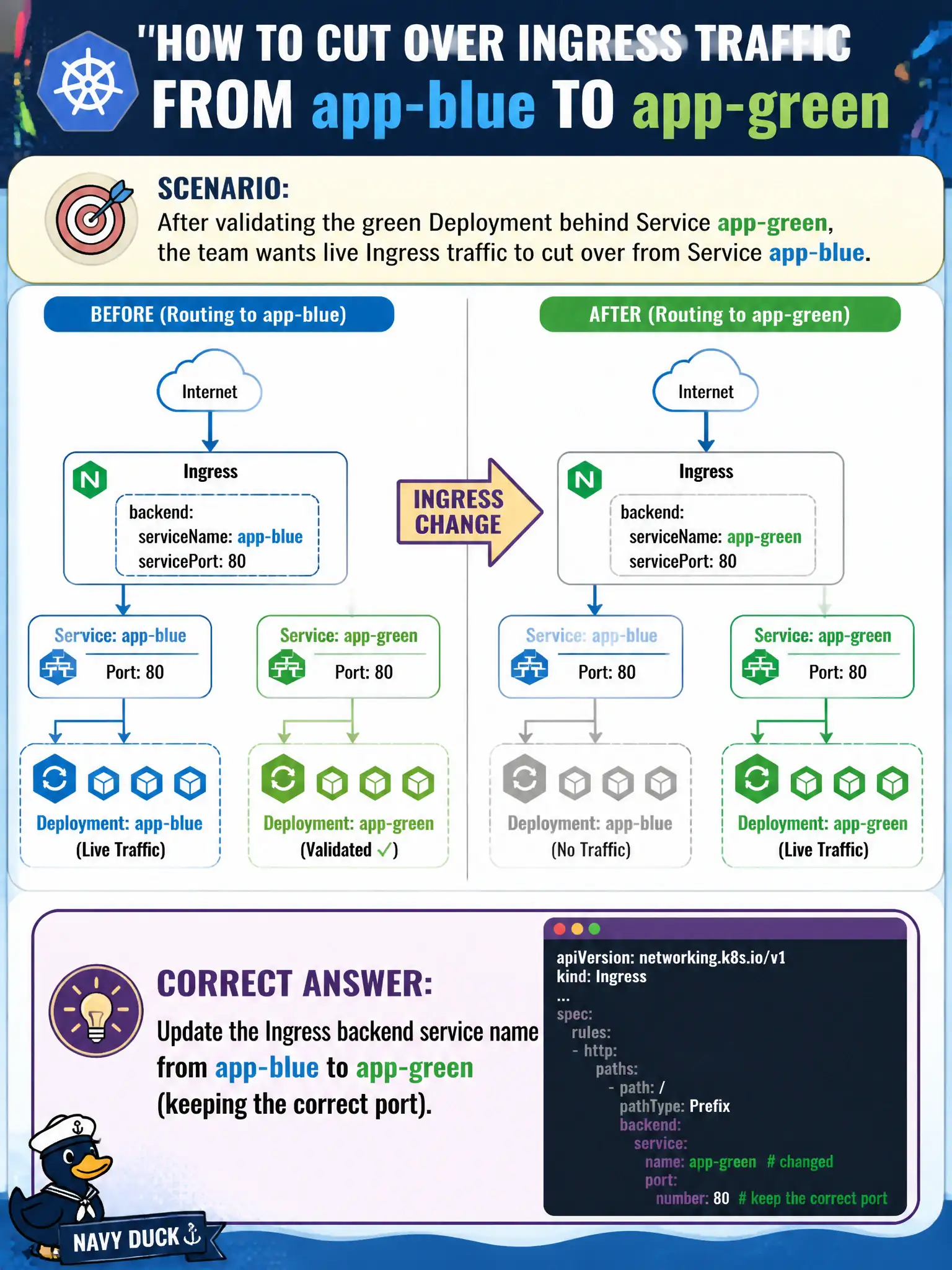 To Create an exciting colorful infographic that explains the concepts in the question: Question: After validating the green Deployment behind Service app-green, the team wants live Ingress traffic to cut over from Service app-blue. What is the appropriate Ingress change? Correct Answer: Update the Ingress backend service name from app-blue to app-green (keeping the correct port). Put EVERY visible label in double quotes. No people. No A/B/C/D letters. In one of the four corners put a little "Navy Duck".