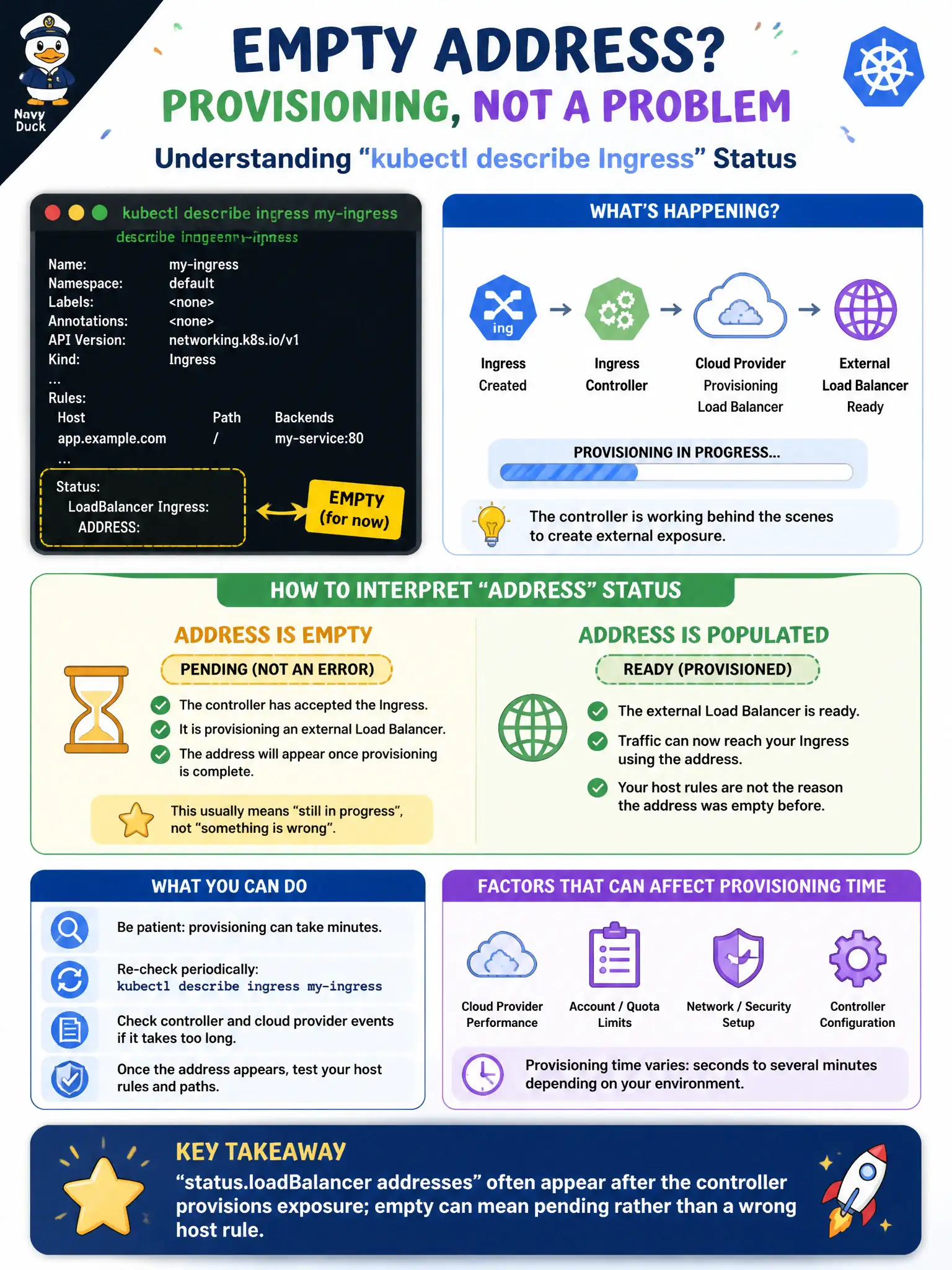 To Create an exciting colorful infographic that explains the concepts in the question: Question: kubectl describe Ingress shows ADDRESS empty after creating rules. The controller is still provisioning an external load balancer. How should the developer interpret that status? Correct Answer: status.loadBalancer addresses often appear after the controller provisions exposure; empty can mean pending rather than a wrong host rule. Put EVERY visible label in double quotes. No people. No A/B/C/D letters. In one of the four corners put a little "Navy Duck".