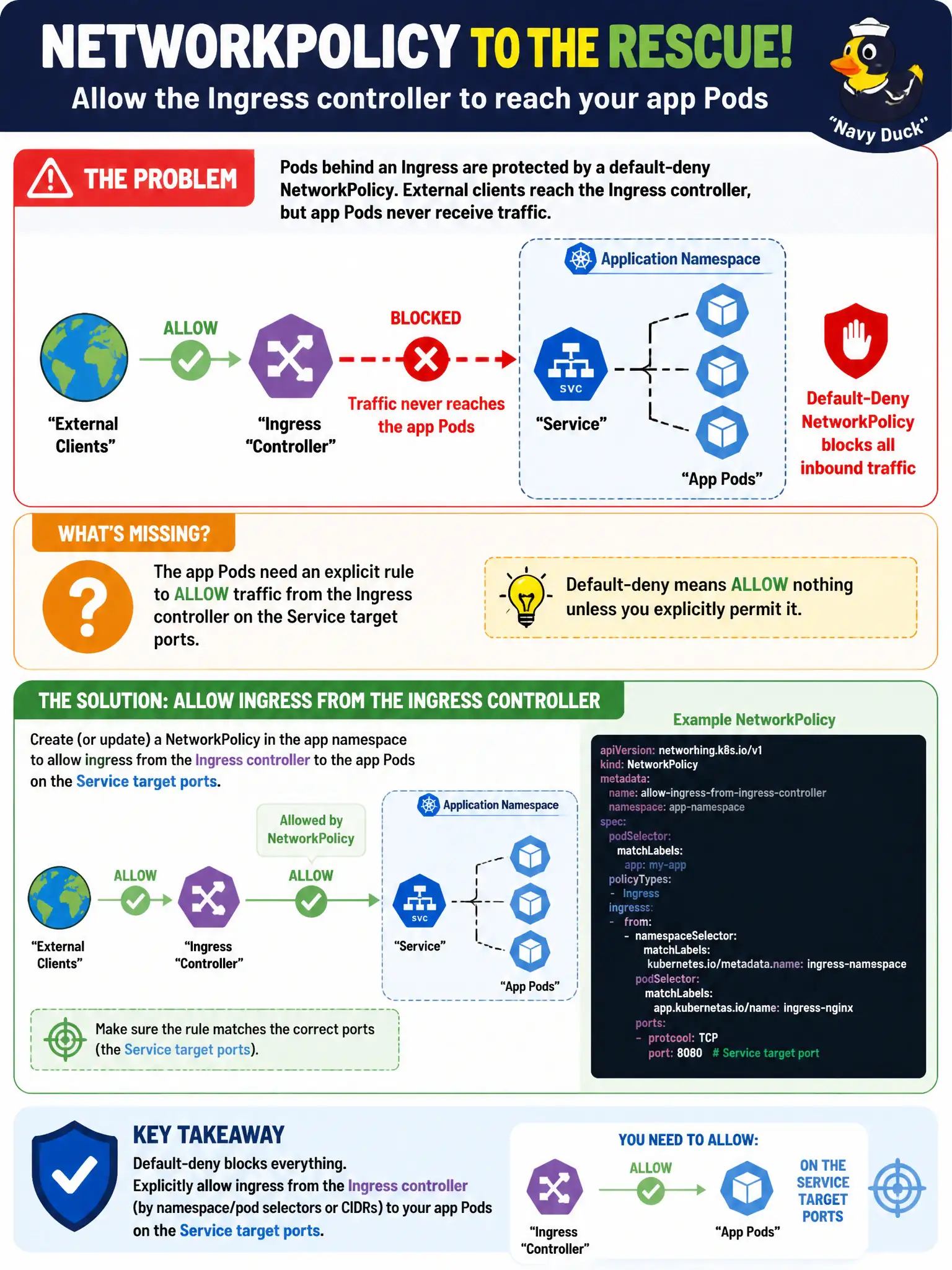 To Create an exciting colorful infographic that explains the concepts in the question: Question: Pods behind an Ingress are protected by a default-deny NetworkPolicy. External clients reach the Ingress controller, but app Pods never receive traffic. What additional NetworkPolicy consideration is required? Correct Answer: Allow ingress from the Ingress controller (appropriate namespace/pod selectors or CIDRs) to the app Pods on the Service target ports. Put EVERY visible label in double quotes. No people. No A/B/C/D letters. In one of the four corners put a little "Navy Duck".
