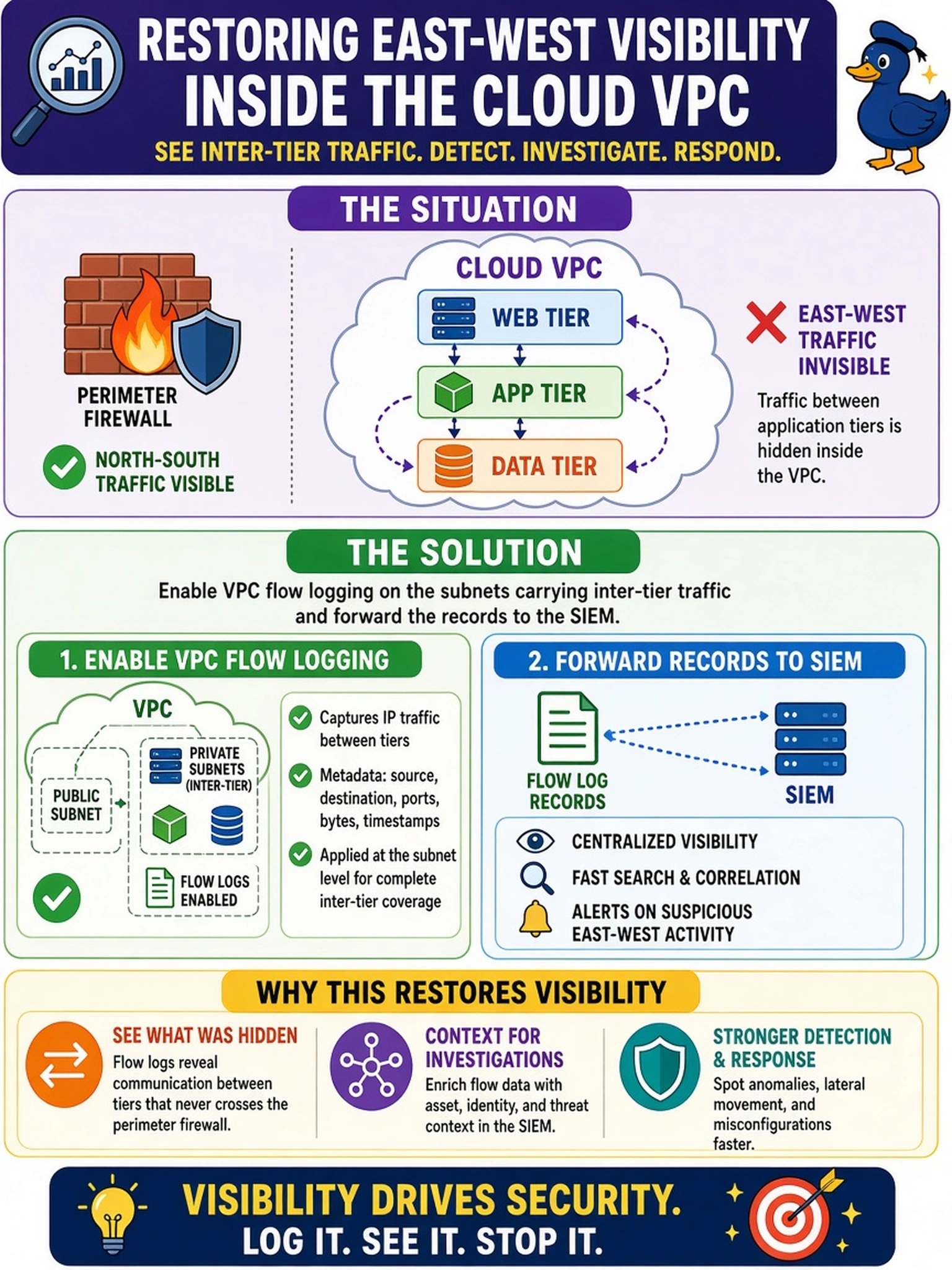 To Create an exciting colorful infographic that explains the concepts in the question: Question: A SOC is redesigning east-west visibility after moving half its workloads to a cloud VPC. Analysts can see north-south traffic at the perimeter firewall but cannot see traffic between application tiers inside the VPC. Which change most directly restores the missing visibility? Correct Answer: Enable VPC flow logging on the subnets carrying inter-tier traffic and forward the records to the SIEM. Put EVERY visible label in double quotes. No people. No A/B/C/D letters. In one of the four corners put a little "Navy Duck".