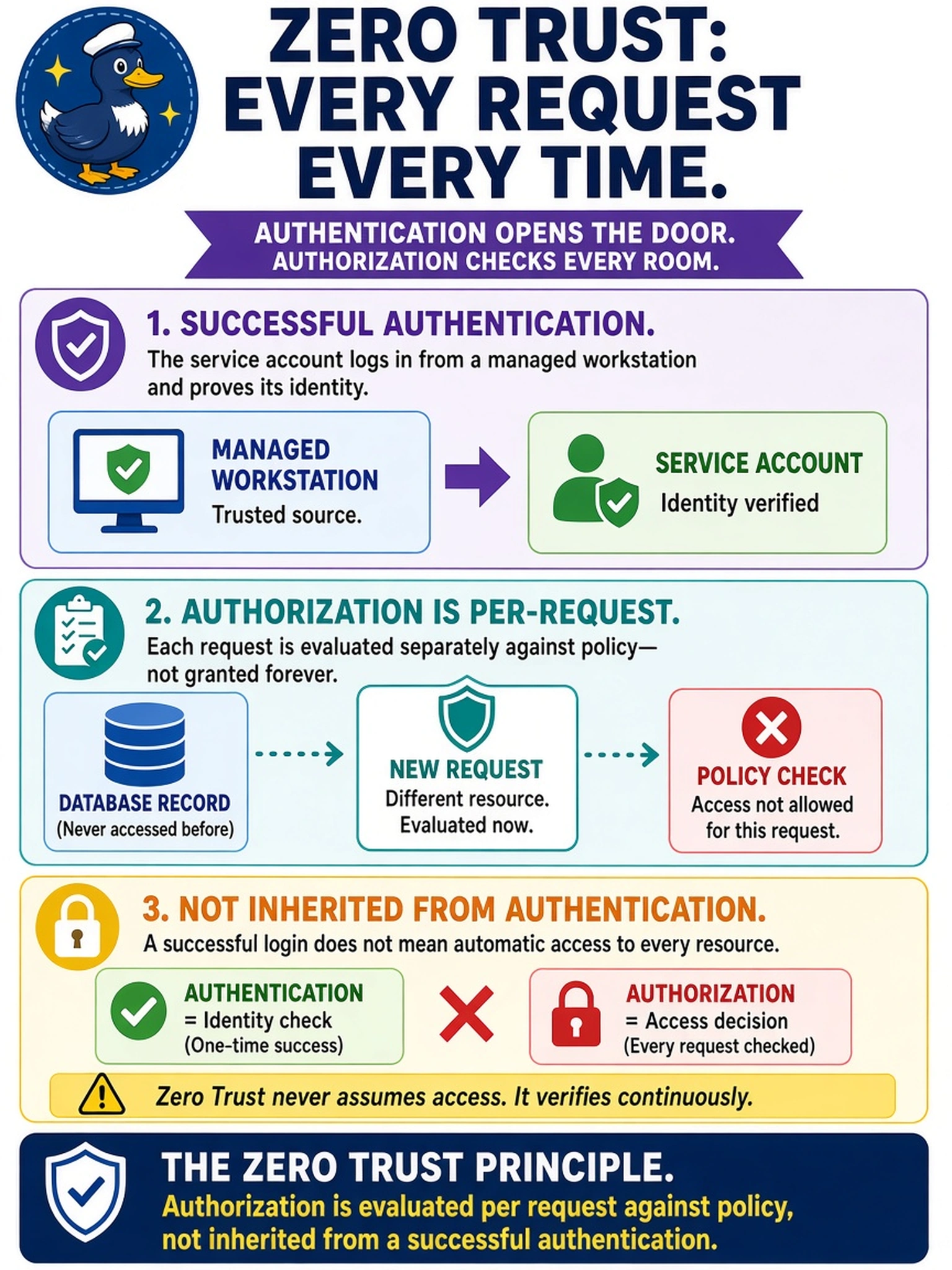 To Create an exciting colorful infographic that explains the concepts in the question: Question: During a zero trust rollout, an analyst notes that a service account authenticates successfully from a managed workstation but is then denied when it requests a database record it has never accessed before. Which zero trust principle explains the denial? Correct Answer: Authorization is evaluated per request against policy, not inherited from a successful authentication. Put EVERY visible label in double quotes. No people. No A/B/C/D letters. In one of the four corners put a little "Navy Duck".
