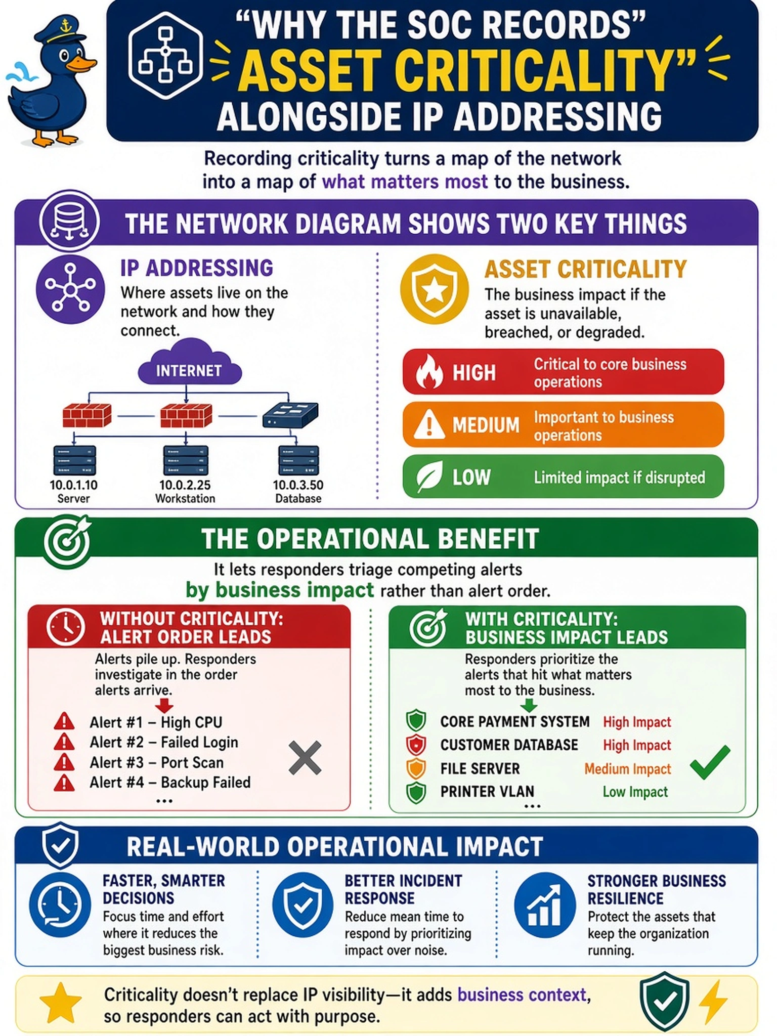 To Create an exciting colorful infographic that explains the concepts in the question: Question: An analyst is asked to explain why the SOC maintains a network diagram that records asset criticality alongside IP addressing. Which operational benefit is most directly enabled by recording criticality? Correct Answer: It lets responders triage competing alerts by business impact rather than alert order. Put EVERY visible label in double quotes. No people. No A/B/C/D letters. In one of the four corners put a little "Navy Duck".