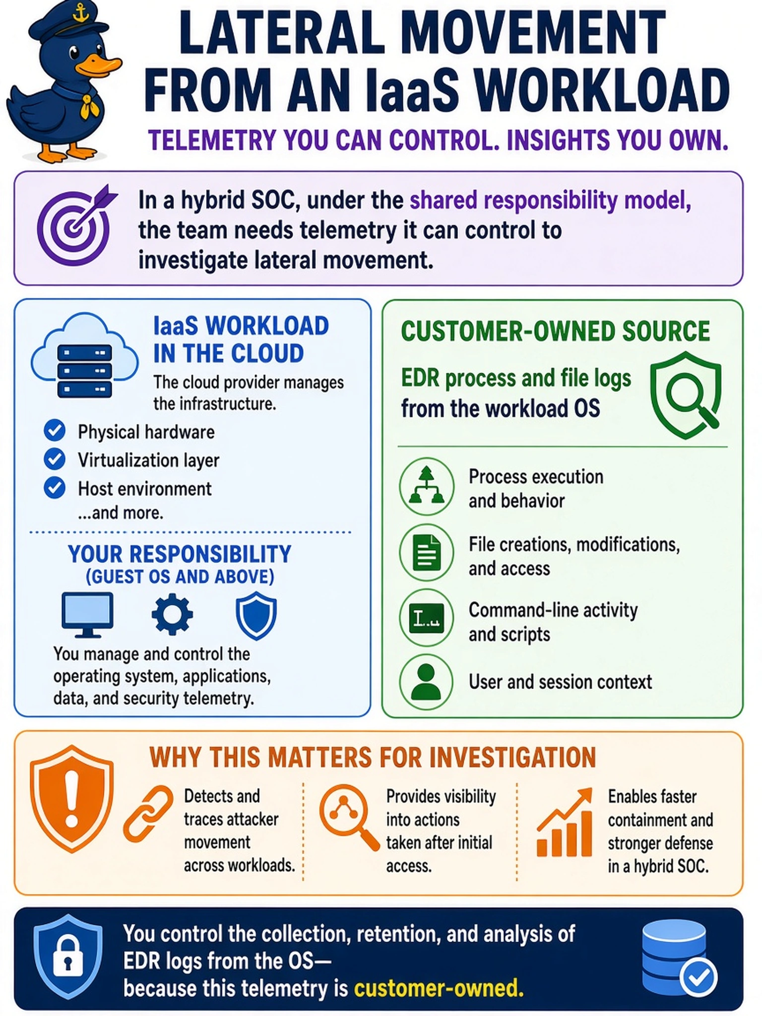 To Create an exciting colorful infographic that explains the concepts in the question: Question: An analyst is investigating lateral movement from an IaaS workload in a hybrid SOC. The team needs telemetry it can control under the shared responsibility model. Which source is customer-owned for that workload? Correct Answer: EDR process and file logs from the workload OS Put EVERY visible label in double quotes. No people. No A/B/C/D letters. In one of the four corners put a little "Navy Duck".