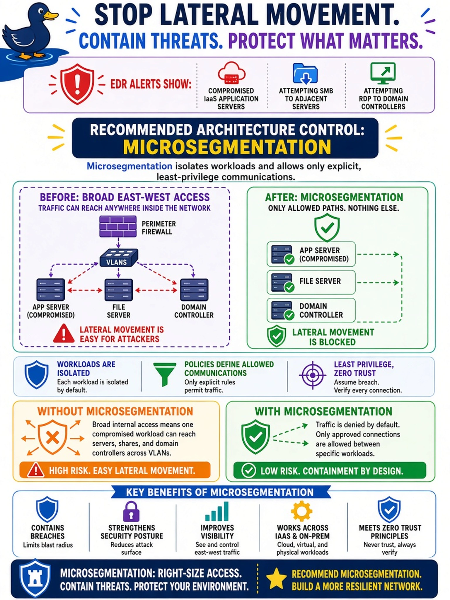 To Create an exciting colorful infographic that explains the concepts in the question: Question: A SOC analyst sees EDR alerts showing compromised IaaS application servers attempting SMB and RDP to adjacent servers and domain controllers. The environment uses a perimeter firewall and VLANs, but traffic between internal workloads remains broad. Which architecture control should the analyst recommend to limit east-west lateral movement between workloads? Correct Answer: microsegmentation Put EVERY visible label in double quotes. No people. No A/B/C/D letters. In one of the four corners put a little "Navy Duck".