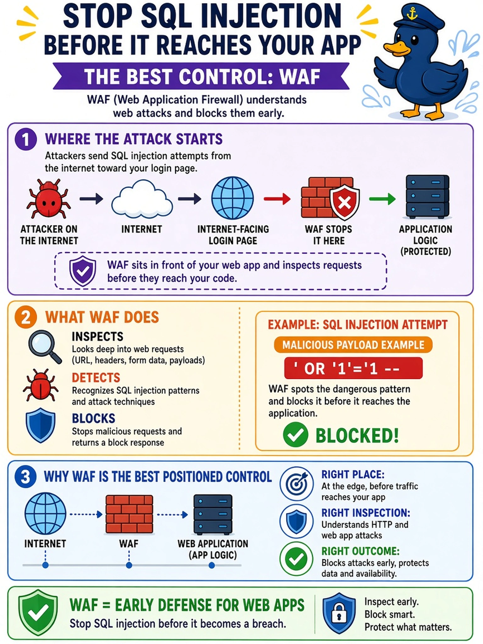To Create an exciting colorful infographic that explains the concepts in the question: Question: Your SOC sees two alerts: one for SQL injection attempts against an internet-facing login page, and one for malformed TCP options flooding a DMZ segment. Which control is best positioned to inspect and block the SQL injection attempts before they reach application logic? Correct Answer: WAF Put EVERY visible label in double quotes. No people. No A/B/C/D letters. In one of the four corners put a little "Navy Duck".