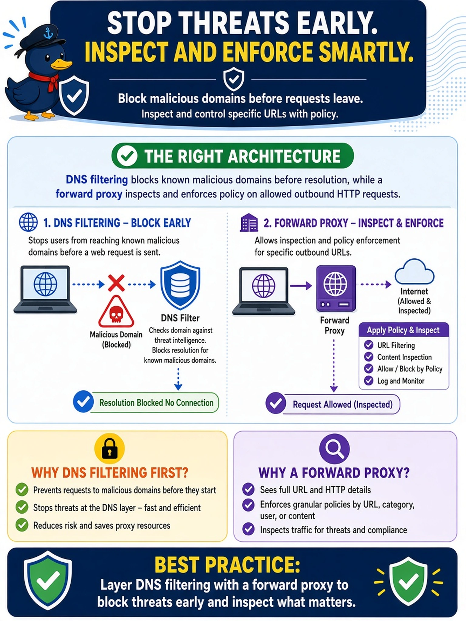 To Create an exciting colorful infographic that explains the concepts in the question: Question: Your SOC must stop users from reaching known malicious domains before a web request is sent, while also allowing inspection and policy enforcement for specific outbound URLs. Which architecture best matches these requirements? Correct Answer: Deploy DNS filtering to block resolution of known malicious domains and a forward proxy to inspect and control outbound HTTP requests by URL. Put EVERY visible label in double quotes. No people. No A/B/C/D letters. In one of the four corners put a little "Navy Duck".