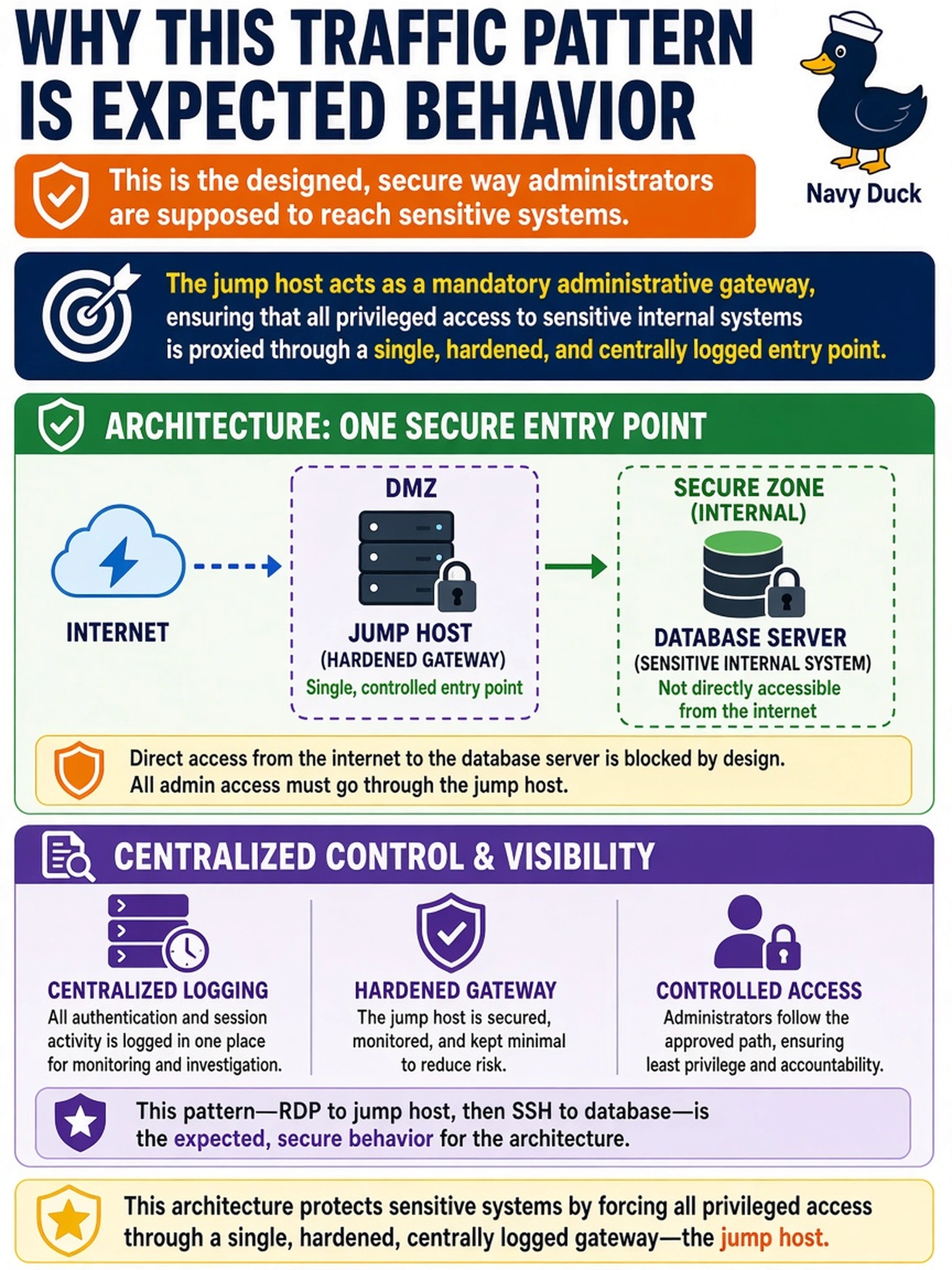 To Create an exciting colorful infographic that explains the concepts in the question: Question: Your SOC receives an alert from a jump host in the DMZ indicating that an admin account successfully authenticated via SSH to a database server in the secure zone. The SIEM correlates this with a successful RDP session from the same source IP to the jump host five minutes prior. No other authentication events occurred on the jump host during this window. Why is this traffic pattern considered the expected behavior for this architecture? Correct Answer: The jump host acts as a mandatory administrative gateway, ensuring that all privileged access to sensitive internal systems is proxied through a single, hardened, and centrally logged entry point. Put EVERY visible label in double quotes. No people. No A/B/C/D letters. In one of the four corners put a little "Navy Duck".