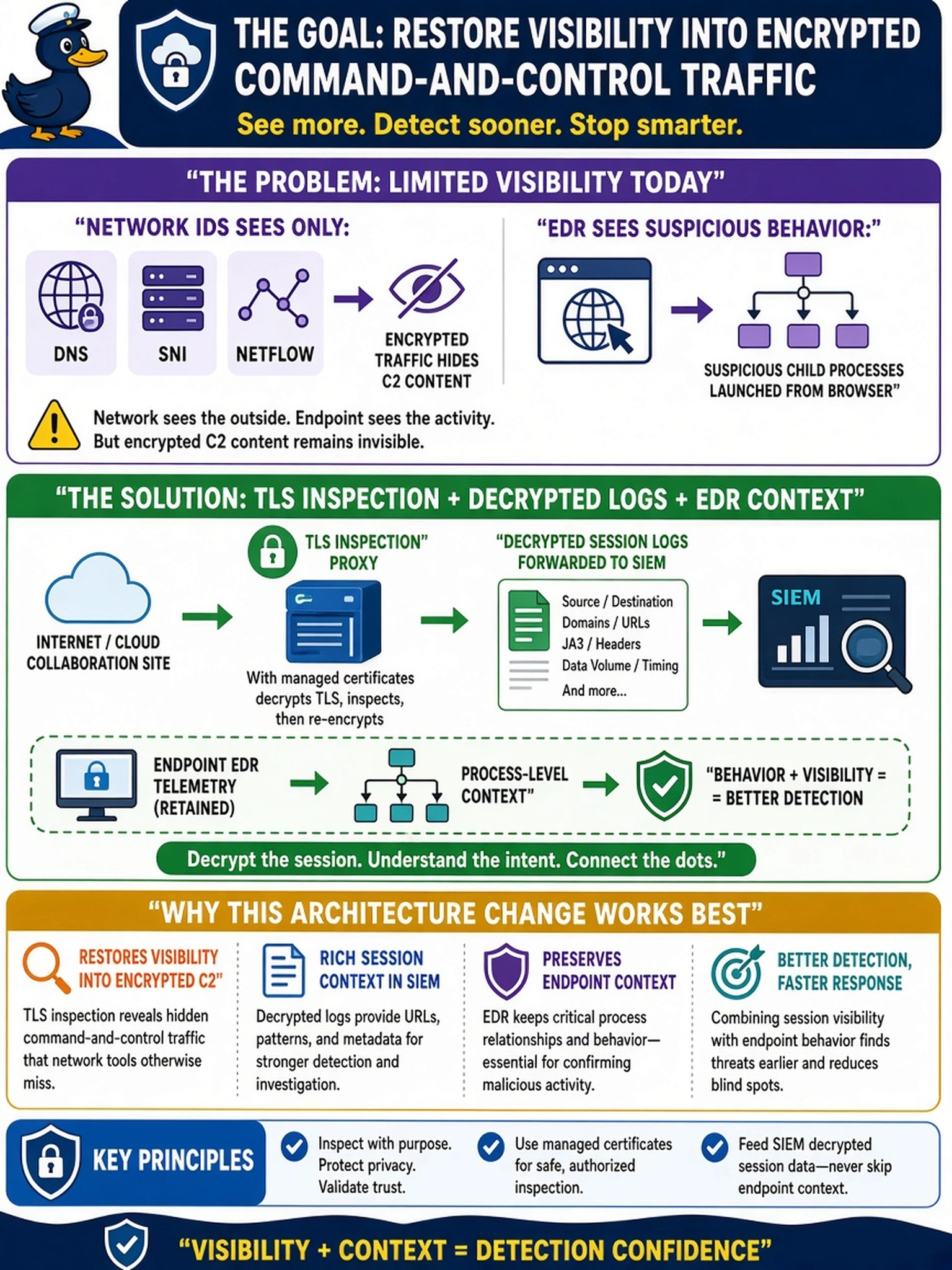 To Create an exciting colorful infographic that explains the concepts in the question: Question: An enterprise SOC monitors HTTPS to a cloud collaboration site. The network IDS sees only DNS, SNI, and NetFlow, but EDR shows suspicious child processes launching from the browser. Which architecture change best restores detection visibility for encrypted command-and-control traffic? Correct Answer: Deploy a TLS inspection proxy with managed certificates and forward decrypted session logs to SIEM while retaining endpoint EDR telemetry for process-level context Put EVERY visible label in double quotes. No people. No A/B/C/D letters. In one of the four corners put a little "Navy Duck".