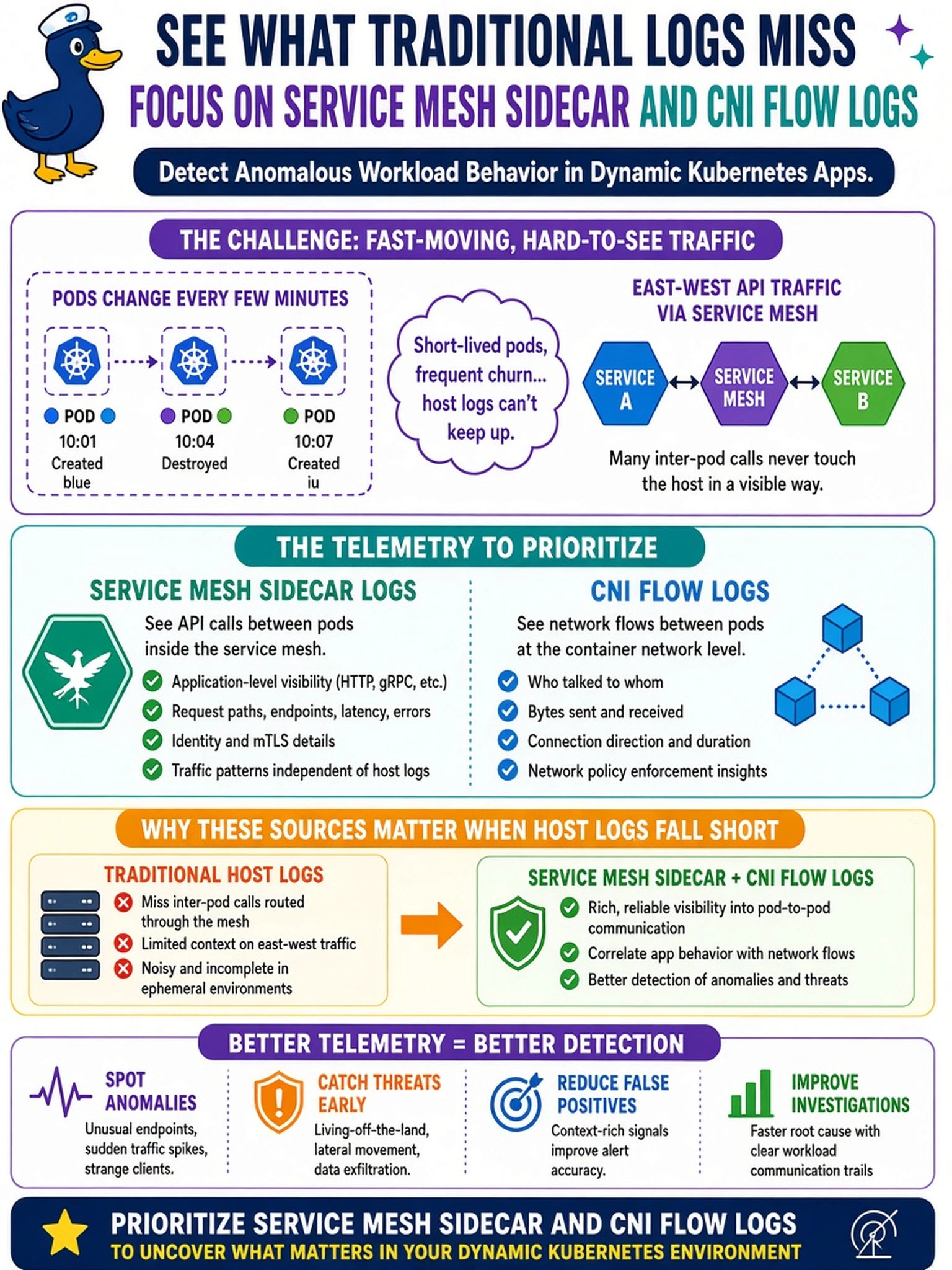 To Create an exciting colorful infographic that explains the concepts in the question: Question: Your SOC monitors a Kubernetes application where pods are created and destroyed every few minutes. A service mesh routes east-west API traffic, and traditional host logs miss many inter-pod calls. Which telemetry should the analyst prioritize to detect anomalous workload behavior? Correct Answer: Service mesh sidecar and CNI flow logs Put EVERY visible label in double quotes. No people. No A/B/C/D letters. In one of the four corners put a little "Navy Duck".