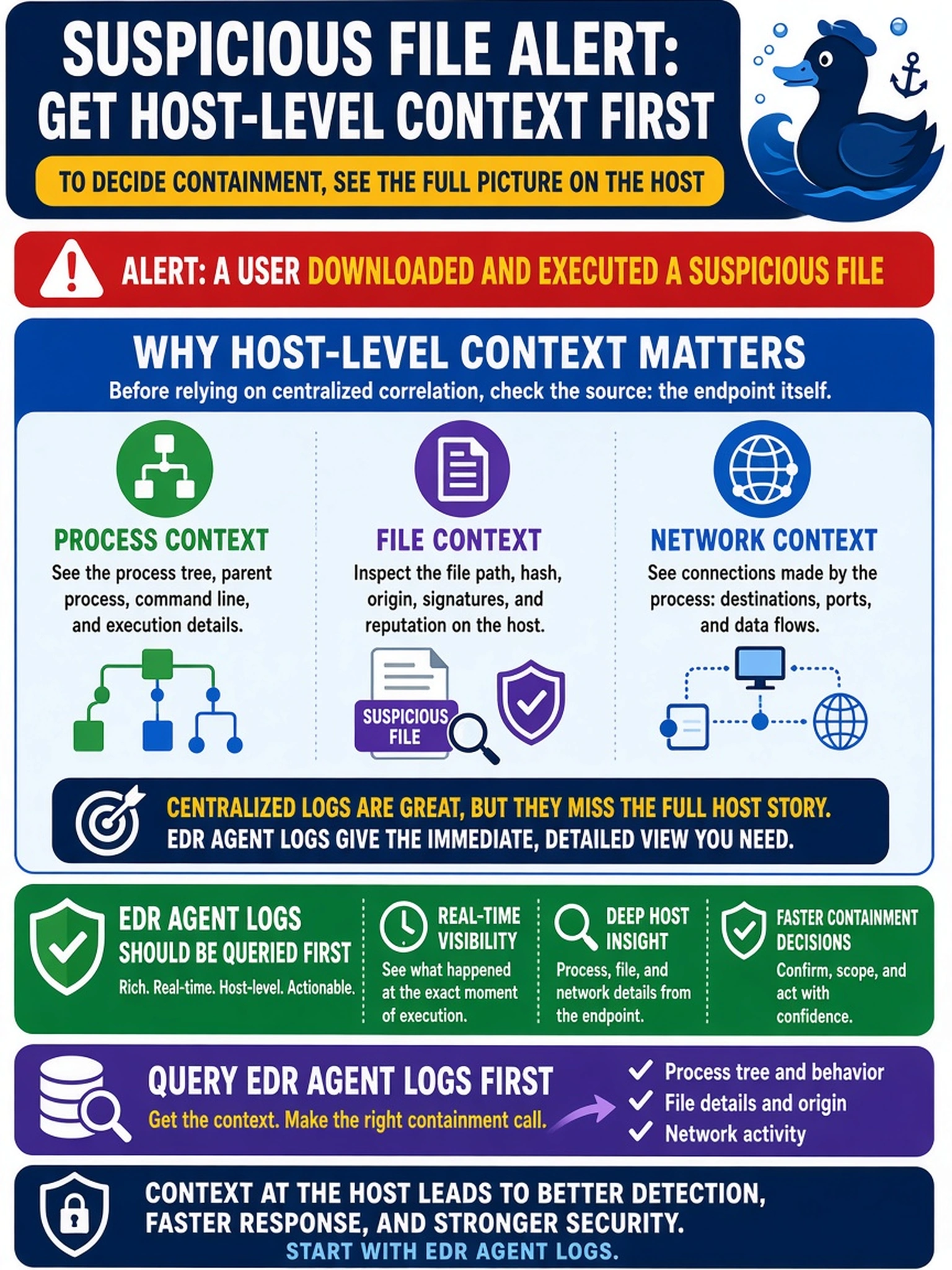 To Create an exciting colorful infographic that explains the concepts in the question: Question: A SOC analyst receives an alert that a user downloaded and executed a suspicious file. To decide containment, the analyst needs host-level process, file, and network context before relying on centralized correlation. Which telemetry source should be queried first? Correct Answer: EDR agent logs Put EVERY visible label in double quotes. No people. No A/B/C/D letters. In one of the four corners put a little "Navy Duck".
