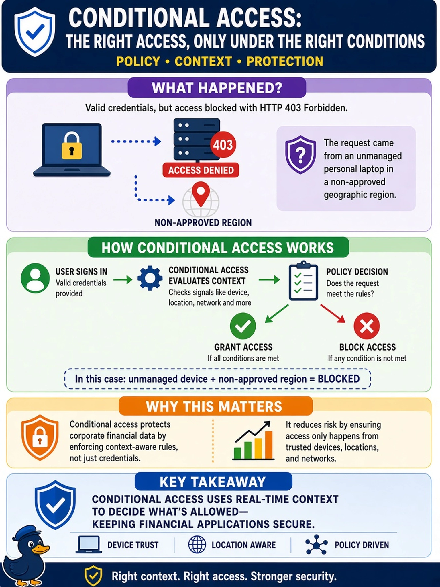 To Create an exciting colorful infographic that explains the concepts in the question: Question: An analyst reviews logs for a user attempting to access a corporate financial application. The user's credentials are valid, but the application returns an HTTP 403 Forbidden status. The log shows the request originated from an unmanaged personal laptop in a non-approved geographic region. Which architectural control most likely triggered this block? Correct Answer: Conditional access Put EVERY visible label in double quotes. No people. No A/B/C/D letters. In one of the four corners put a little "Navy Duck".