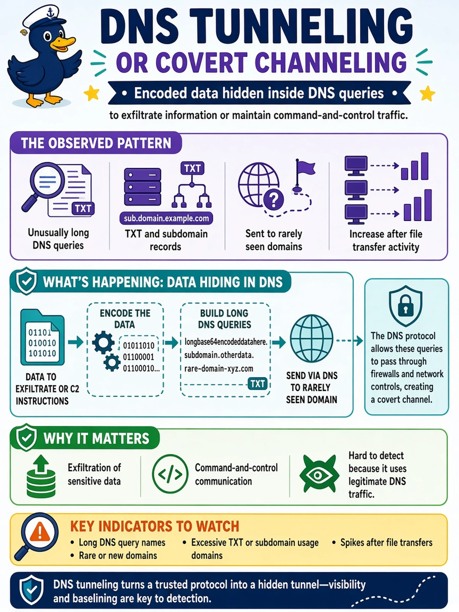 To Create an exciting colorful infographic that explains the concepts in the question: Question: A SOC analyst reviewing DNS logs sees many unusually long DNS queries, including TXT and subdomain records, sent to rarely seen domains from several workstations. The queries increase after file transfer activity. Which indicator best matches this pattern? Correct Answer: DNS tunneling or covert channeling, where encoded data is hidden inside long or unusual DNS queries to exfiltrate information or maintain command-and-control traffic Put EVERY visible label in double quotes. No people. No A/B/C/D letters. In one of the four corners put a little "Navy Duck".