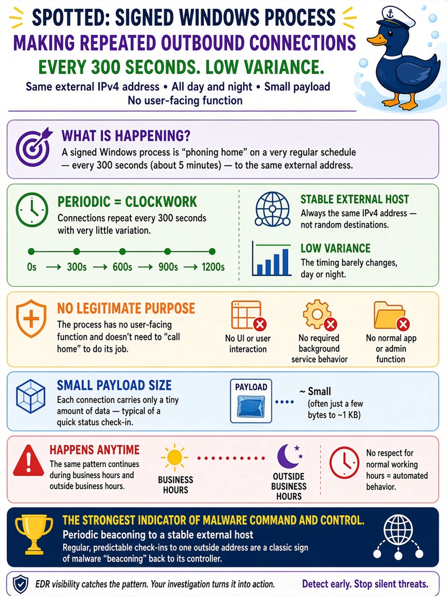 To Create an exciting colorful infographic that explains the concepts in the question: Question: An EDR alert shows a signed Windows process making outbound TCP connections to the same external IPv4 address every 300 seconds, with low variance, during and outside business hours. The payload size is small, and the process has no user-facing function. Which indicator most strongly suggests malware command and control? Correct Answer: Periodic beaconing to a stable external host Put EVERY visible label in double quotes. No people. No A/B/C/D letters. In one of the four corners put a little "Navy Duck".