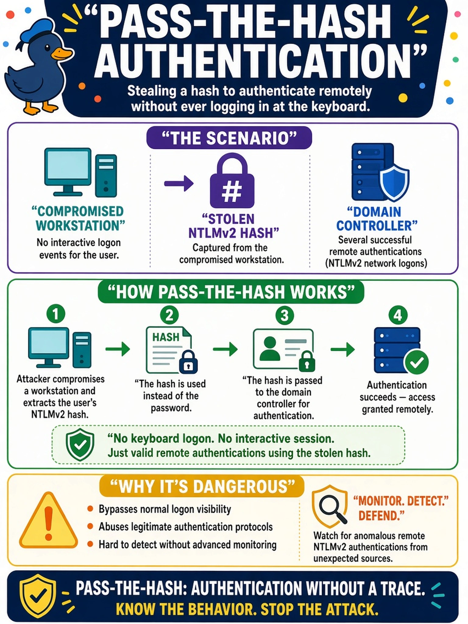 To Create an exciting colorful infographic that explains the concepts in the question: Question: You are investigating logon events on a domain controller. A compromised workstation authenticates as a domain user using NTLMv2 network logons. The user has no interactive logon events on that workstation, yet several successful remote authentications occur. What authentication behavior is most likely occurring? Correct Answer: Pass-the-hash authentication Put EVERY visible label in double quotes. No people. No A/B/C/D letters. In one of the four corners put a little "Navy Duck".
