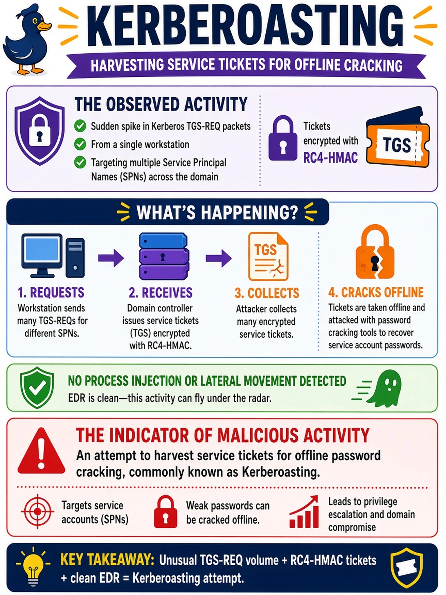 To Create an exciting colorful infographic that explains the concepts in the question: Question: A SOC analyst reviews SIEM logs and notices a sudden spike in Kerberos TGS-REQ packets originating from a single workstation, targeting multiple Service Principal Names (SPNs) across the domain. The tickets are encrypted with RC4-HMAC. The workstation’s EDR shows no process injection or lateral movement. What is the most likely indicator of malicious activity in this scenario? Correct Answer: An attempt to harvest service tickets for offline password cracking, commonly known as Kerberoasting. Put EVERY visible label in double quotes. No people. No A/B/C/D letters. In one of the four corners put a little "Navy Duck".