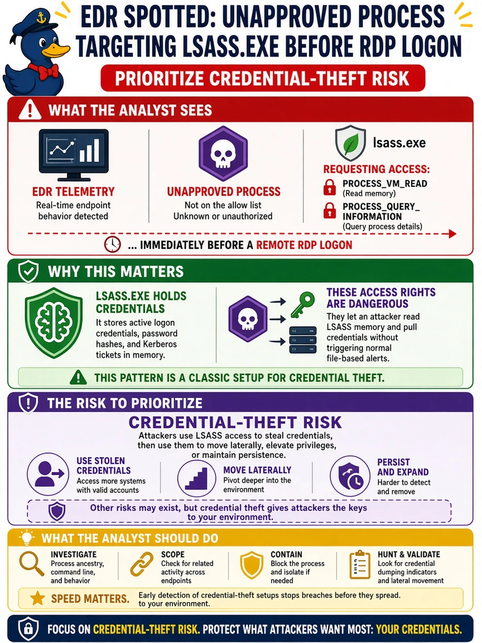 To Create an exciting colorful infographic that explains the concepts in the question: Question: A SOC analyst reviews EDR telemetry showing an unapproved process requesting PROCESSVMREAD and PROCESSQUERYINFORMATION access to lsass.exe immediately before a remote RDP logon. Which risk should the analyst prioritize? Correct Answer: Credential-theft risk Put EVERY visible label in double quotes. No people. No A/B/C/D letters. In one of the four corners put a little "Navy Duck".