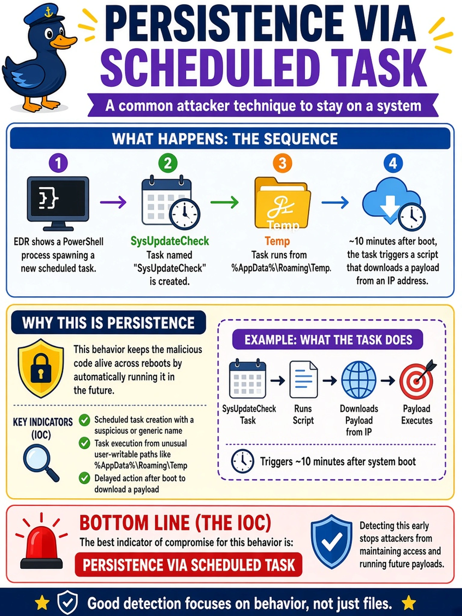 To Create an exciting colorful infographic that explains the concepts in the question: Question: A SOC analyst reviews EDR telemetry showing a PowerShell process spawning a new scheduled task named 'SysUpdateCheck' running from %AppData%\Roaming\Temp. The task triggers a script that downloads a payload from an IP address 10 minutes after system boot. Which indicator of compromise (IOC) best characterizes this specific behavior? Correct Answer: Persistence via Scheduled Task Put EVERY visible label in double quotes. No people. No A/B/C/D letters. In one of the four corners put a little "Navy Duck".