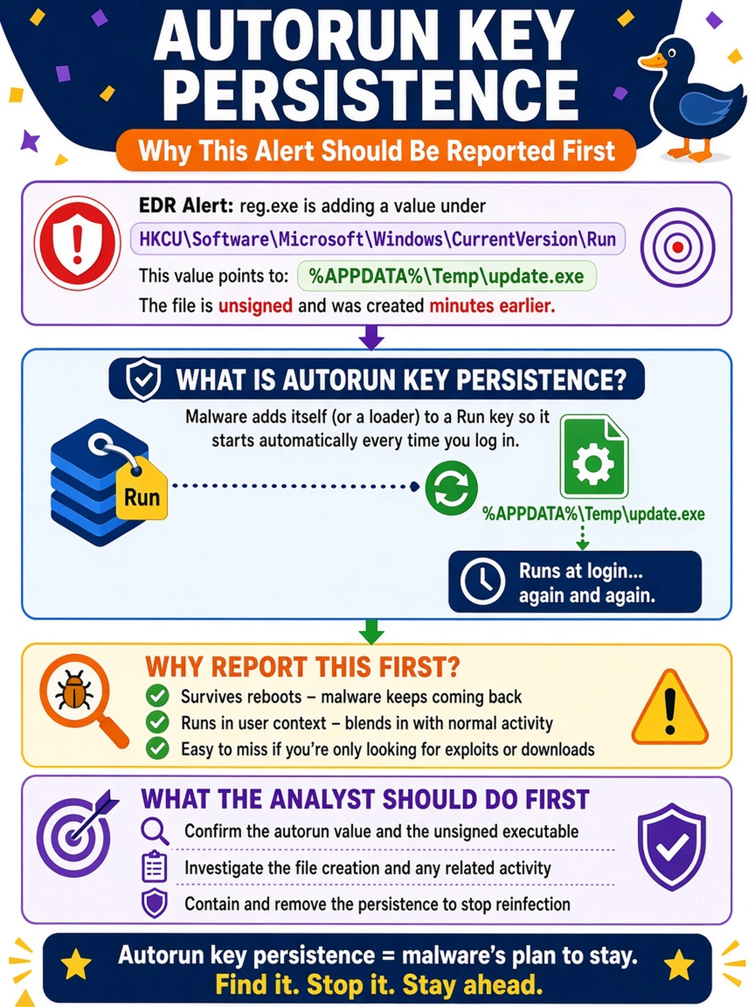 To Create an exciting colorful infographic that explains the concepts in the question: Question: An EDR alert shows reg.exe adding a value under HKCU\Software\Microsoft\Windows\CurrentVersion\Run that points to %APPDATA%\Temp\update.exe. The file is unsigned and was created minutes earlier. Which type of malicious activity should the analyst report first? Correct Answer: Autorun key persistence Put EVERY visible label in double quotes. No people. No A/B/C/D letters. In one of the four corners put a little "Navy Duck".