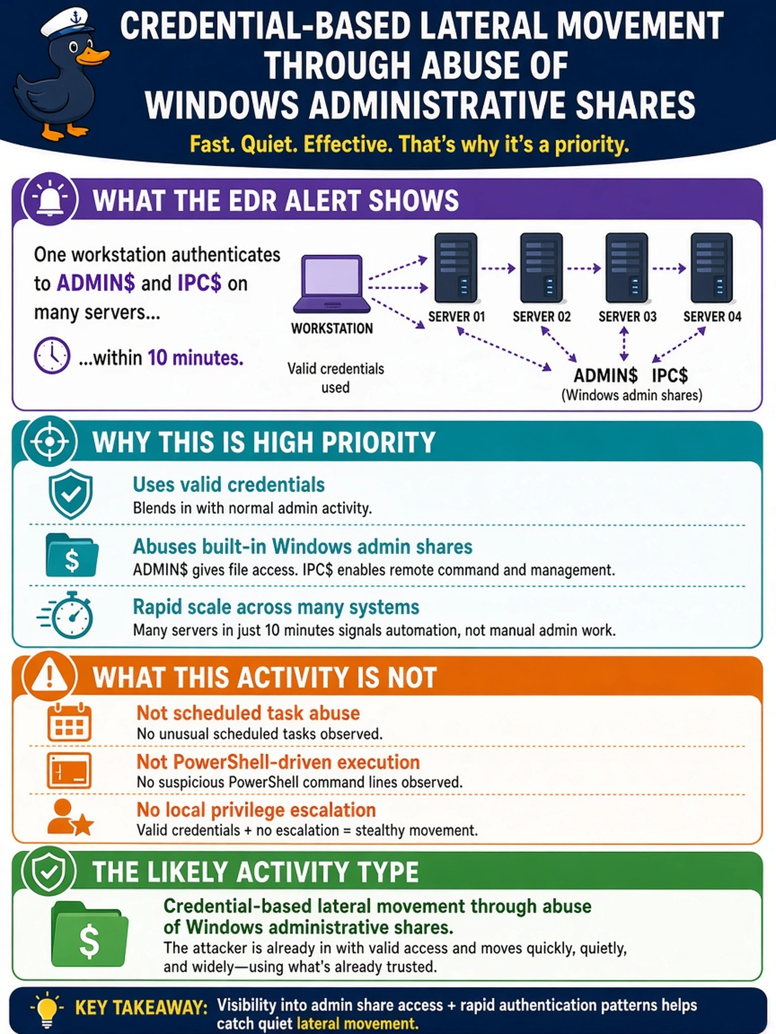 To Create an exciting colorful infographic that explains the concepts in the question: Question: An EDR alert shows a single workstation authenticating to ADMIN$ and IPC$ on many servers within 10 minutes, using valid credentials and no local privilege escalation. The analyst sees no unusual scheduled tasks or PowerShell command lines. Which indicator should the analyst prioritize as the likely activity type? Correct Answer: Credential-based lateral movement through abuse of Windows administrative shares. Put EVERY visible label in double quotes. No people. No A/B/C/D letters. In one of the four corners put a little "Navy Duck".