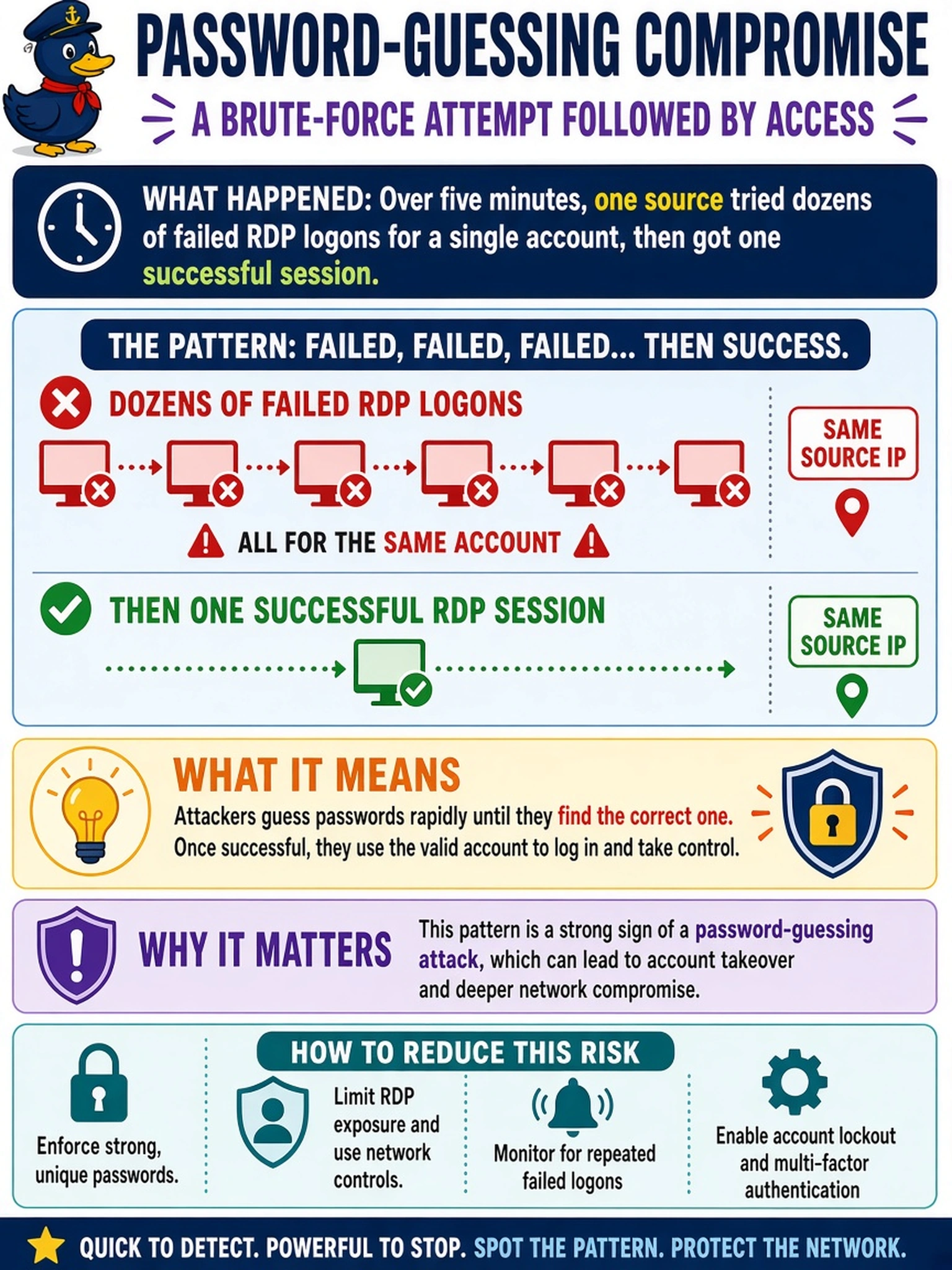 To Create an exciting colorful infographic that explains the concepts in the question: Question: An SOC analyst reviews Windows remote-access logs from a jump host. Over five minutes, a single source generates dozens of failed RDP logons for one account, then a single successful RDP session. What does this pattern most strongly indicate? Correct Answer: Password-guessing compromise Put EVERY visible label in double quotes. No people. No A/B/C/D letters. In one of the four corners put a little "Navy Duck".