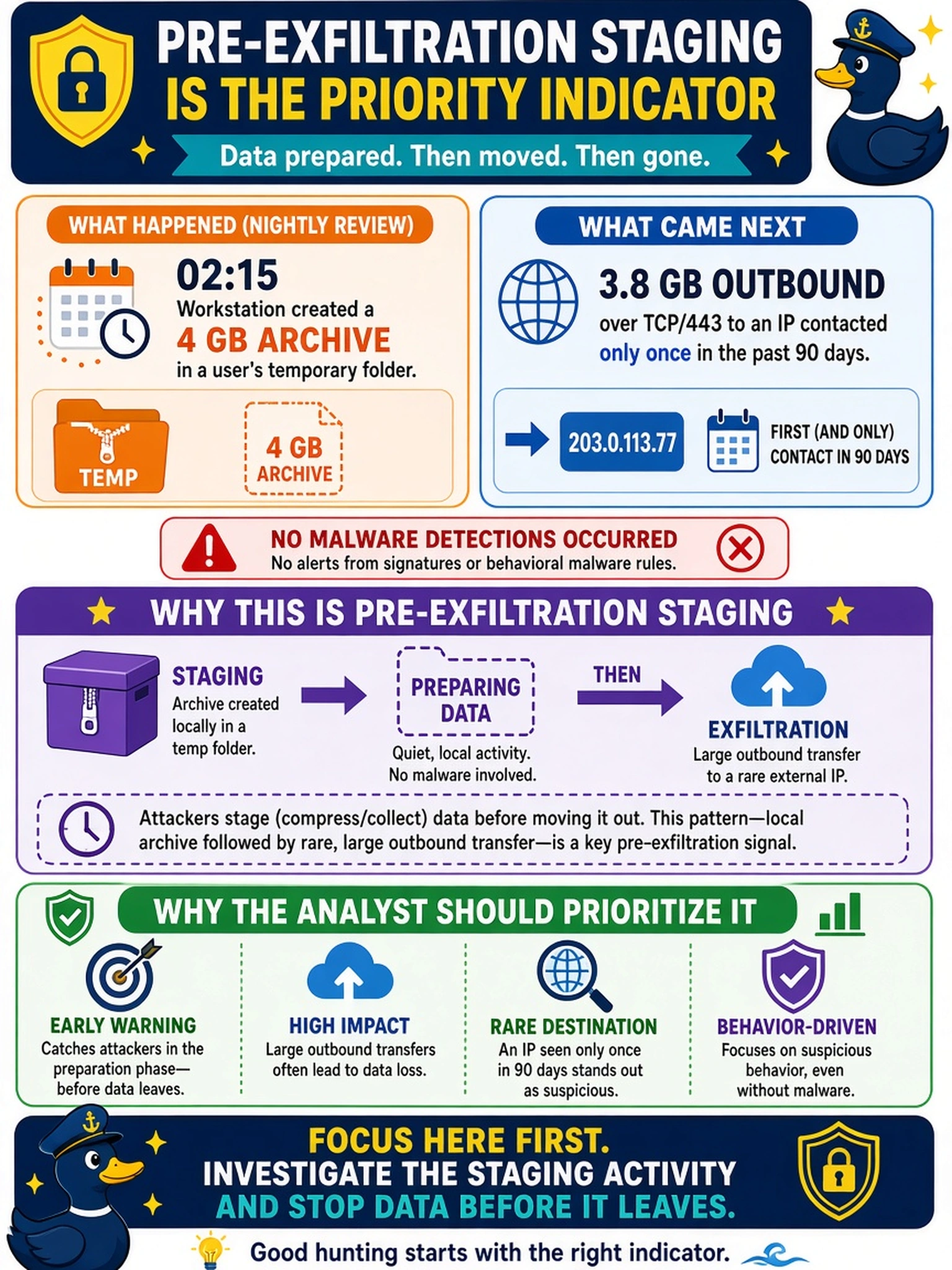 To Create an exciting colorful infographic that explains the concepts in the question: Question: During a nightly review, EDR shows a workstation created a 4 GB archive in a user's temporary folder at 02:15, followed by 3.8 GB outbound over TCP/443 to an IP contacted only once in the past 90 days. No malware detections occurred. Which indicator should the analyst prioritize? Correct Answer: Pre-exfiltration staging Put EVERY visible label in double quotes. No people. No A/B/C/D letters. In one of the four corners put a little "Navy Duck".