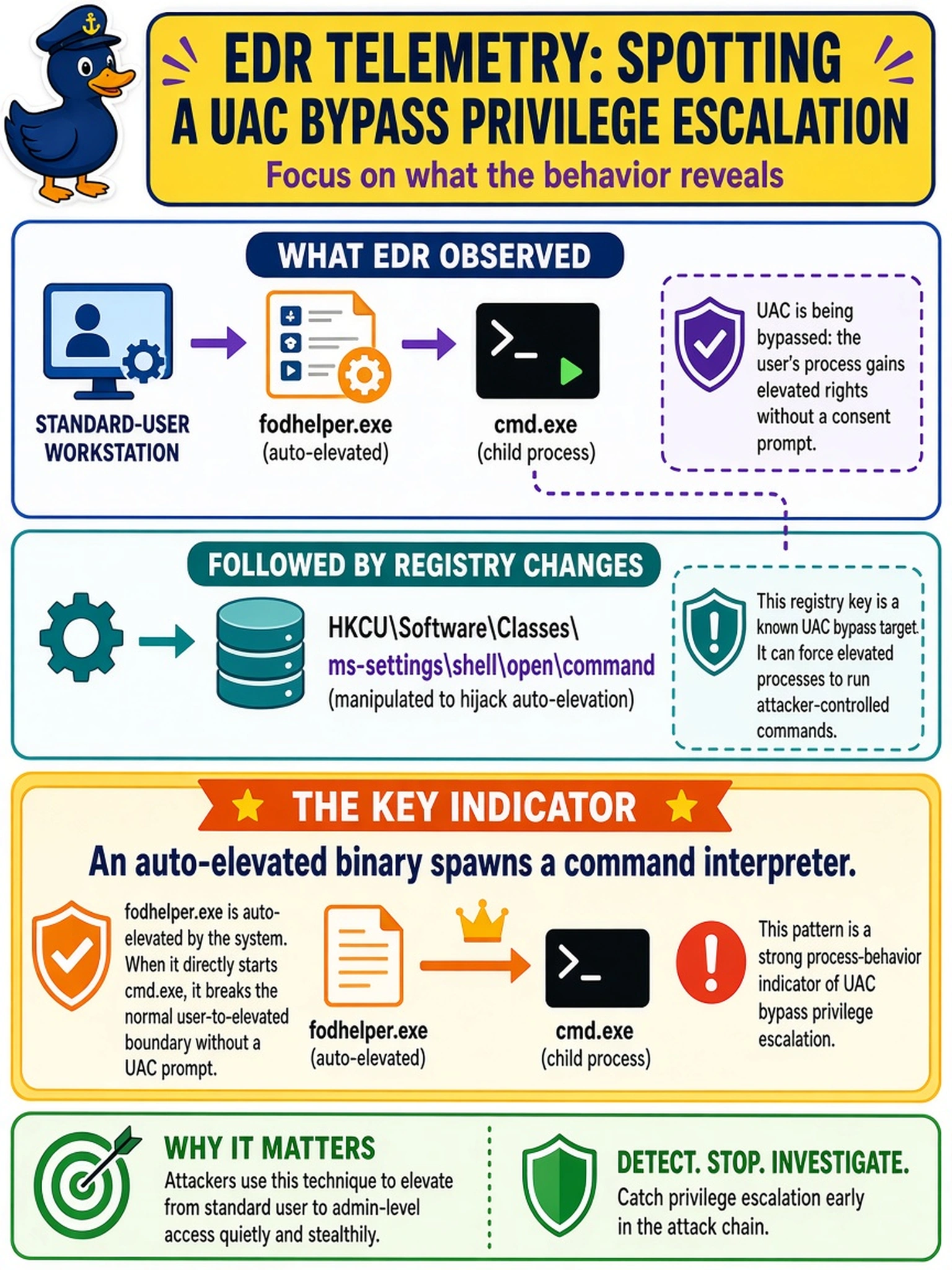 To Create an exciting colorful infographic that explains the concepts in the question: Question: EDR telemetry from a standard-user workstation shows fodhelper.exe creating cmd.exe as a child process, followed by changes to HKCU\Software\Classes\ms-settings\shell\open\command. Which process-behavior indicator most directly points to a UAC bypass privilege escalation attempt? Correct Answer: An auto-elevated binary spawns a command interpreter. Put EVERY visible label in double quotes. No people. No A/B/C/D letters. In one of the four corners put a little "Navy Duck".