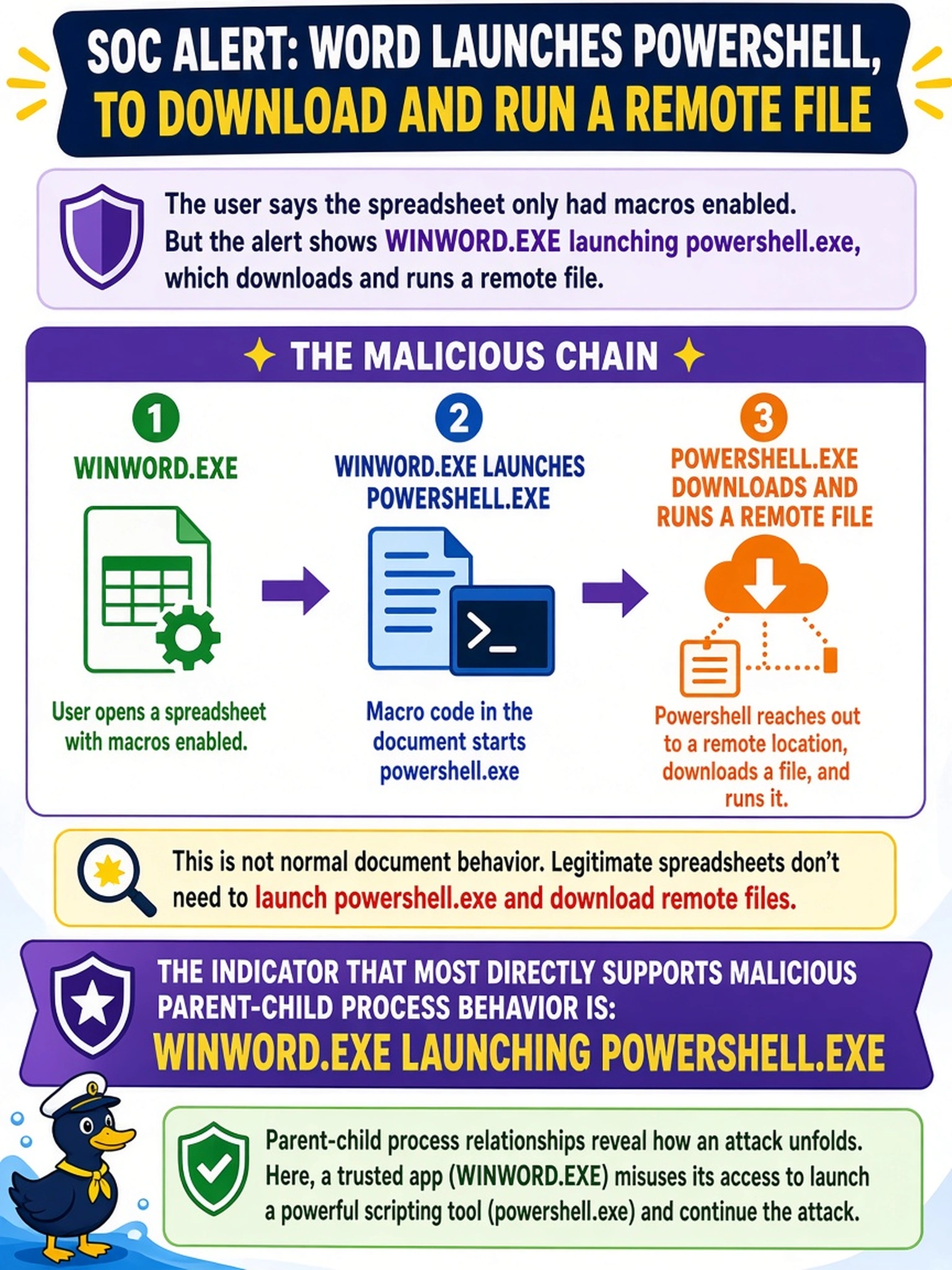 To Create an exciting colorful infographic that explains the concepts in the question: Question: An SOC alert shows WINWORD.EXE launching powershell.exe, which downloads and runs a remote file. The user says the spreadsheet only had macros enabled. Which indicator most directly supports malicious parent-child process behavior? Correct Answer: WINWORD.EXE launching powershell.exe Put EVERY visible label in double quotes. No people. No A/B/C/D letters. In one of the four corners put a little "Navy Duck".