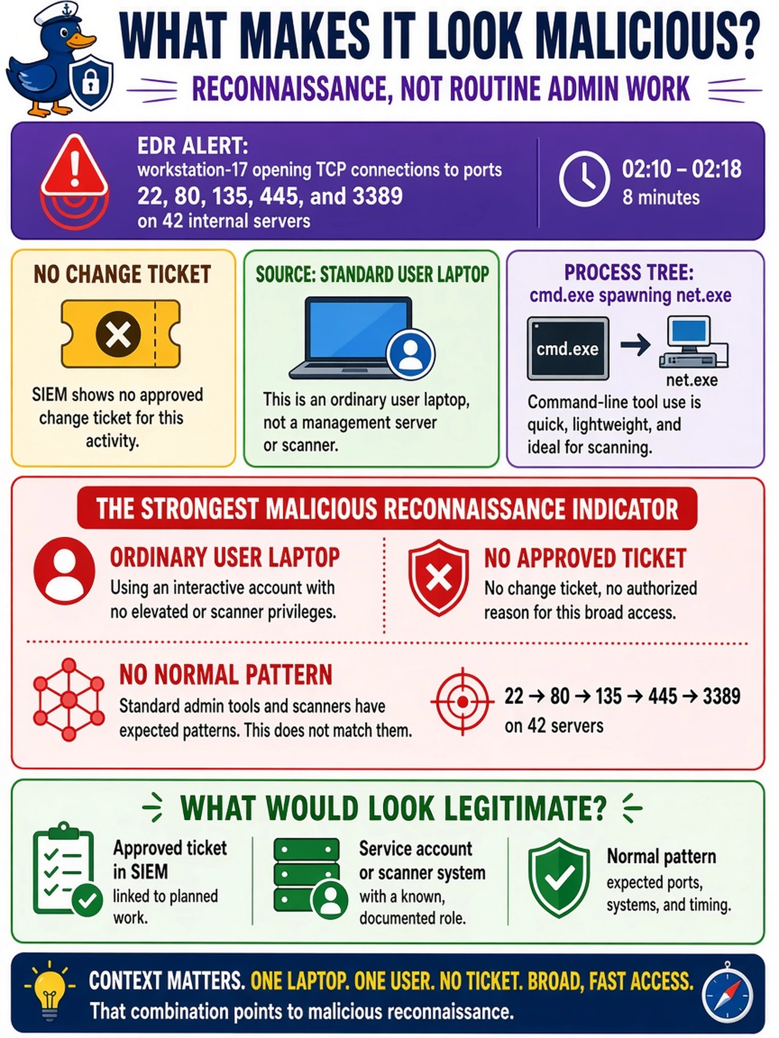 To Create an exciting colorful infographic that explains the concepts in the question: Question: An EDR alert shows workstation-17 opening TCP connections to ports 22, 80, 135, 445, and 3389 on 42 internal servers between 02:10 and 02:18. The SIEM has no change ticket, the source is a standard user laptop, and the process tree includes cmd.exe spawning net.exe. Which finding most strongly indicates malicious reconnaissance rather than benign network administration? Correct Answer: The source is an ordinary user laptop using an interactive account, with no approved ticket, scanner service account, or normal pattern of contacting many servers on sequential ports. Put EVERY visible label in double quotes. No people. No A/B/C/D letters. In one of the four corners put a little "Navy Duck".