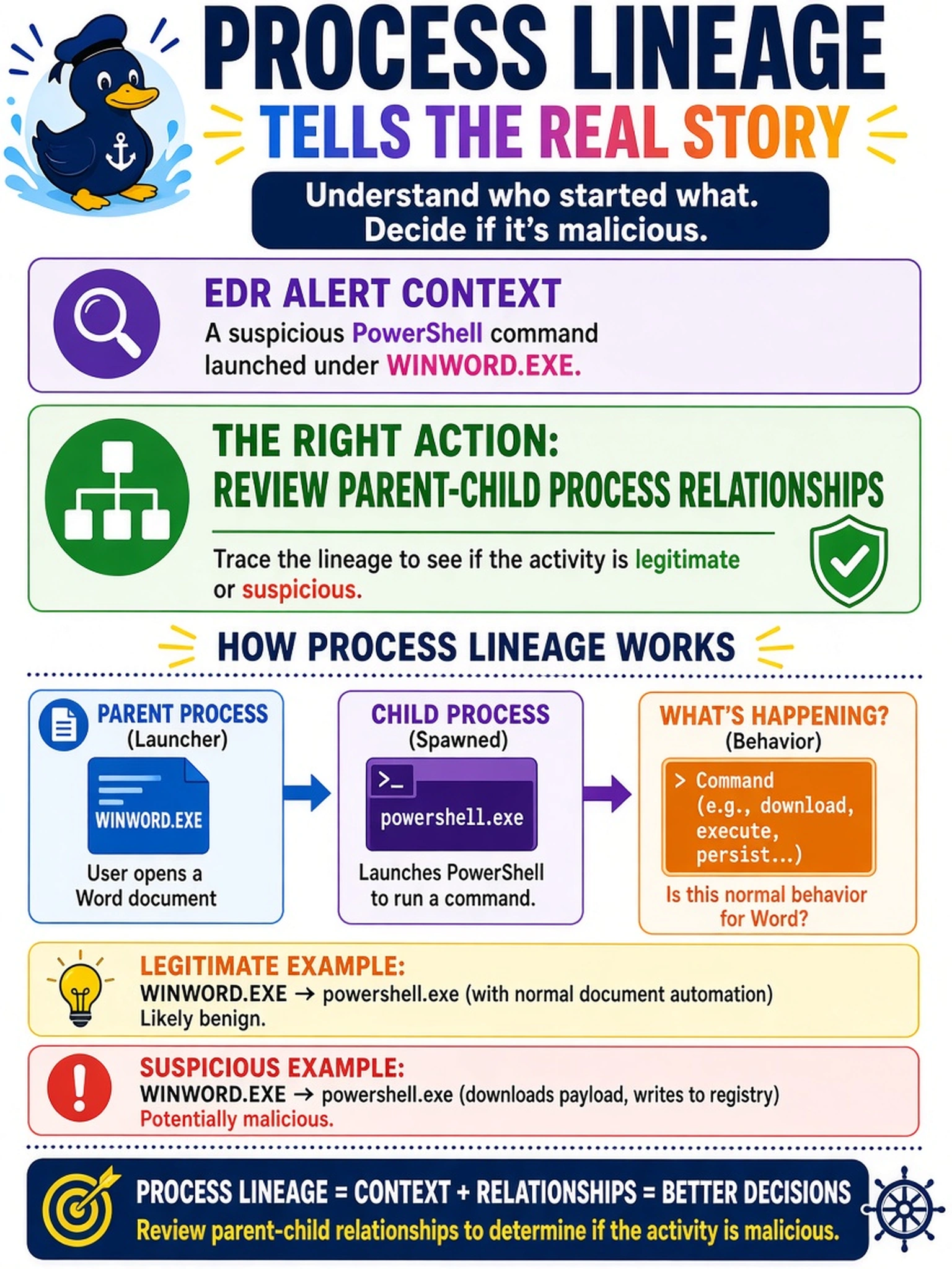 To Create an exciting colorful infographic that explains the concepts in the question: Question: An EDR alert shows a suspicious PowerShell command launched under WINWORD.EXE. Which action uses process lineage to determine whether the activity is malicious? Correct Answer: Review parent-child process relationships Put EVERY visible label in double quotes. No people. No A/B/C/D letters. In one of the four corners put a little "Navy Duck".