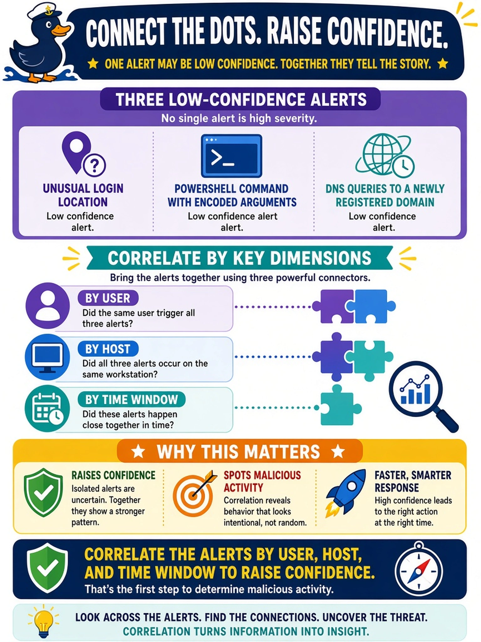To Create an exciting colorful infographic that explains the concepts in the question: Question: A SOC analyst reviewing SIEM output sees three low-confidence alerts for the same workstation: an unusual login location, a PowerShell command with encoded arguments, and DNS queries to a newly registered domain. No single alert is high severity. What should the analyst do first to determine malicious activity? Correct Answer: Correlate the alerts by user, host, and time window to raise confidence. Put EVERY visible label in double quotes. No people. No A/B/C/D letters. In one of the four corners put a little "Navy Duck".
