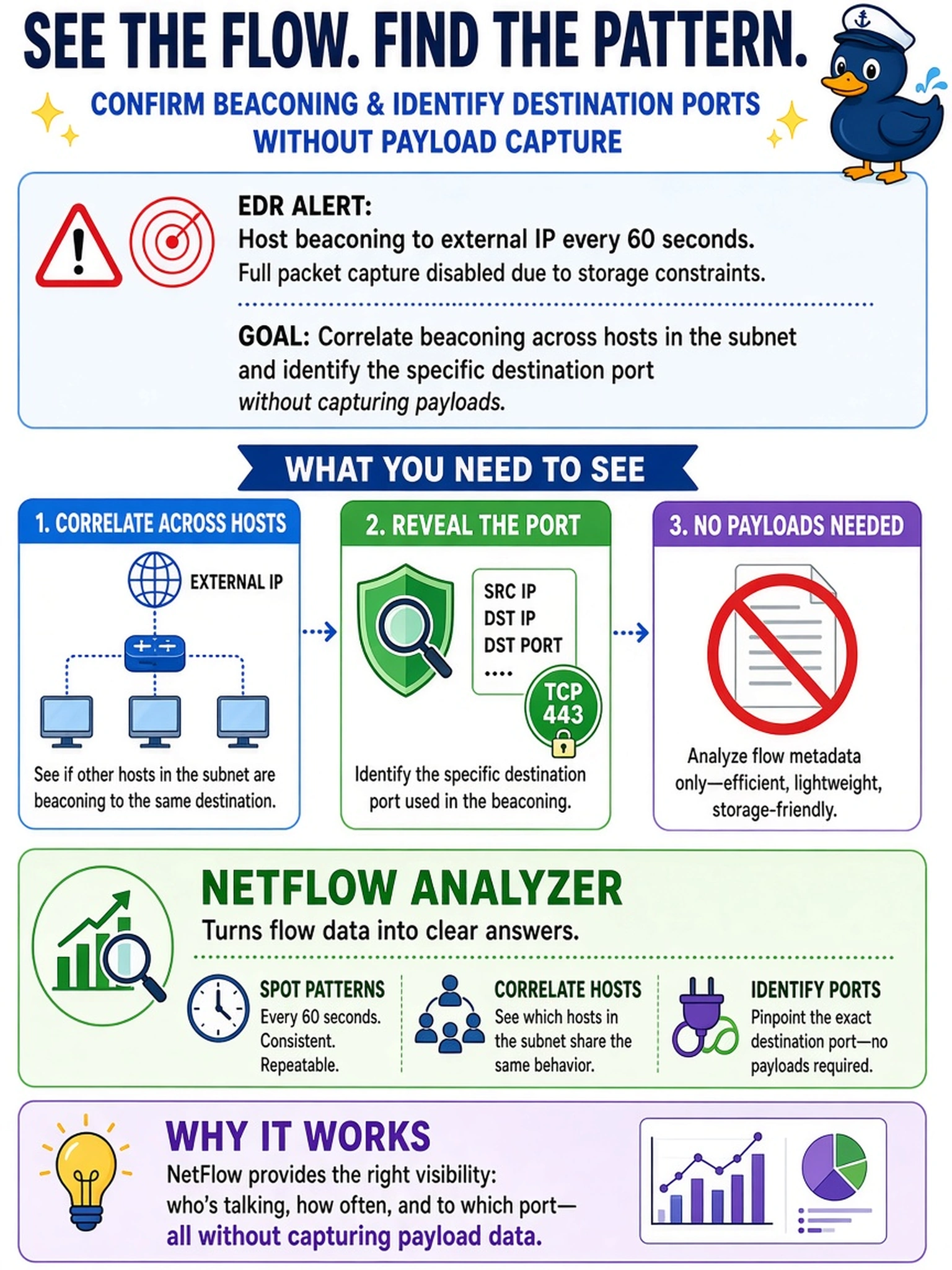 To Create an exciting colorful infographic that explains the concepts in the question: Question: An EDR alert flags a host beaconing to an external IP every 60 seconds. Full packet capture is disabled due to storage constraints. You need to confirm if this beaconing correlates with other hosts in the subnet and identify the specific destination port without capturing payloads. Which tool provides the necessary visibility? Correct Answer: NetFlow analyzer Put EVERY visible label in double quotes. No people. No A/B/C/D letters. In one of the four corners put a little "Navy Duck".