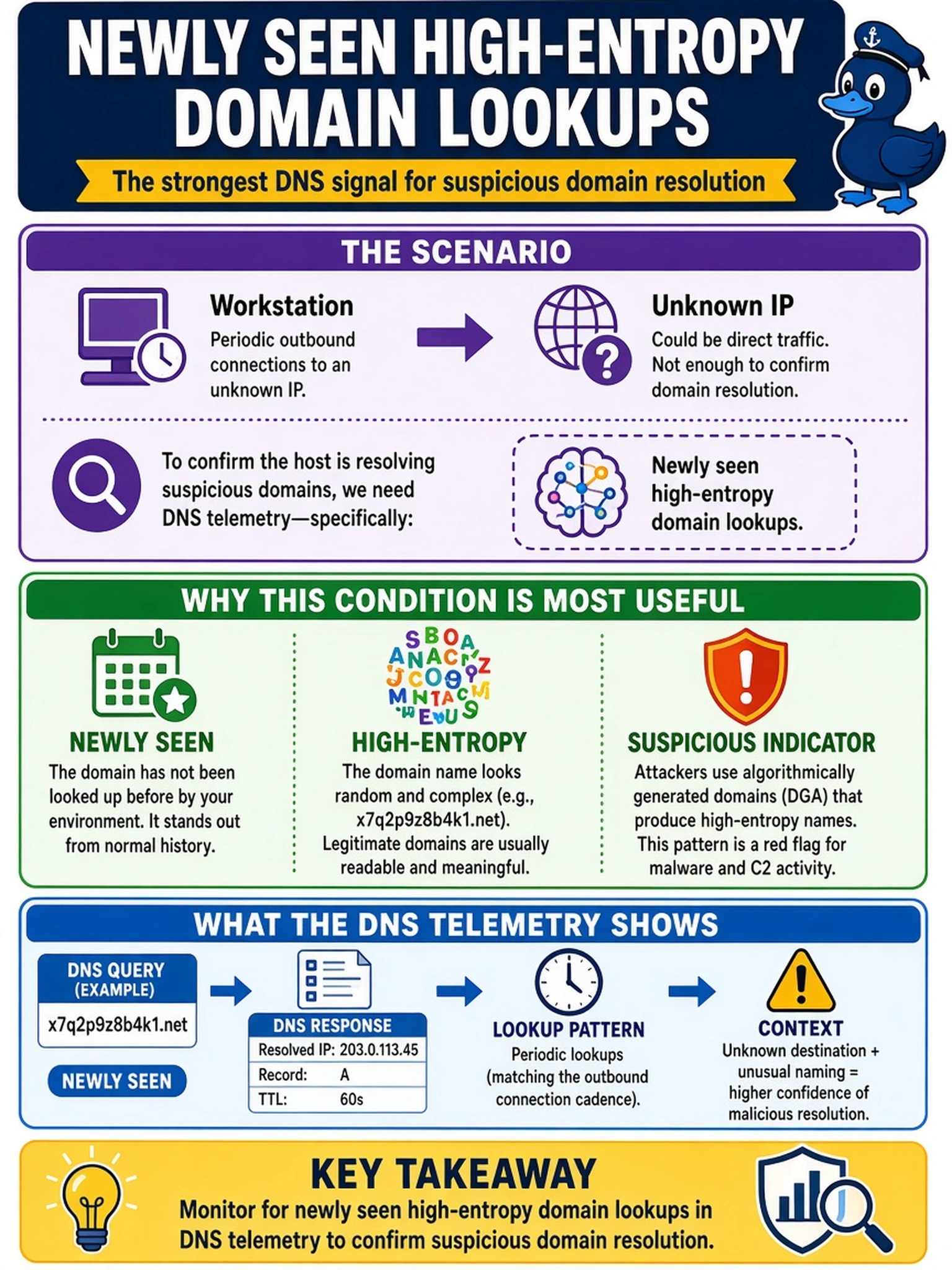 To Create an exciting colorful infographic that explains the concepts in the question: Question: A SOC analyst sees a workstation making periodic outbound connections to an unknown IP. To confirm the host is resolving suspicious domains rather than just sending traffic, which DNS telemetry condition is most useful? Correct Answer: Newly seen high-entropy domain lookups Put EVERY visible label in double quotes. No people. No A/B/C/D letters. In one of the four corners put a little "Navy Duck".