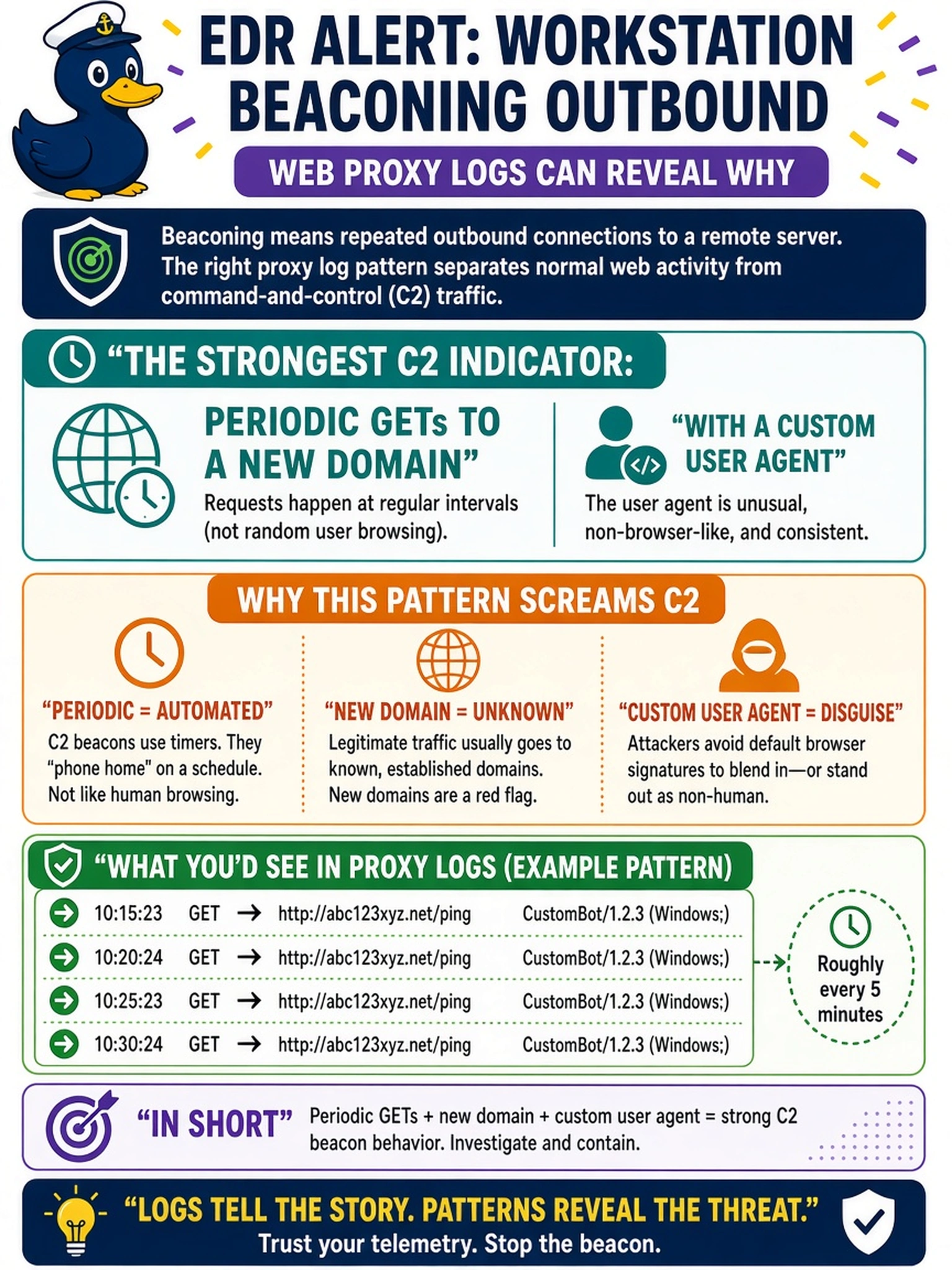 To Create an exciting colorful infographic that explains the concepts in the question: Question: An EDR alert reports a workstation beaconing outbound. Web proxy logs are available. Which proxy log pattern most strongly indicates command-and-control traffic rather than benign activity? Correct Answer: Periodic GETs to a new domain with a custom user agent Put EVERY visible label in double quotes. No people. No A/B/C/D letters. In one of the four corners put a little "Navy Duck".