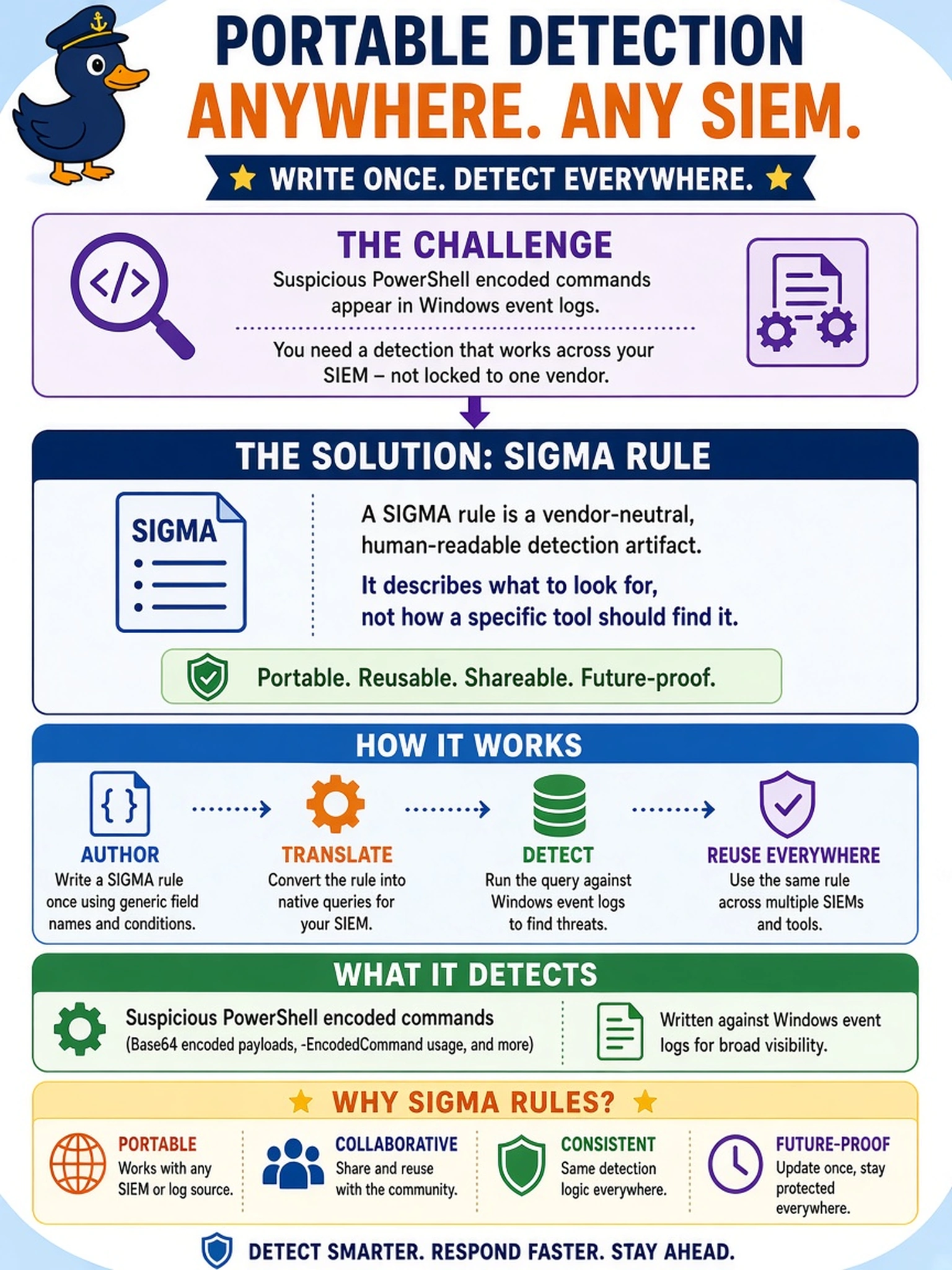 To Create an exciting colorful infographic that explains the concepts in the question: Question: An SOC analyst needs a portable detection for suspicious PowerShell encoded commands in Windows event logs. The rule must be reusable across the SIEM by translating it into native queries. Which artifact should the analyst author? Correct Answer: Sigma rule Put EVERY visible label in double quotes. No people. No A/B/C/D letters. In one of the four corners put a little "Navy Duck".