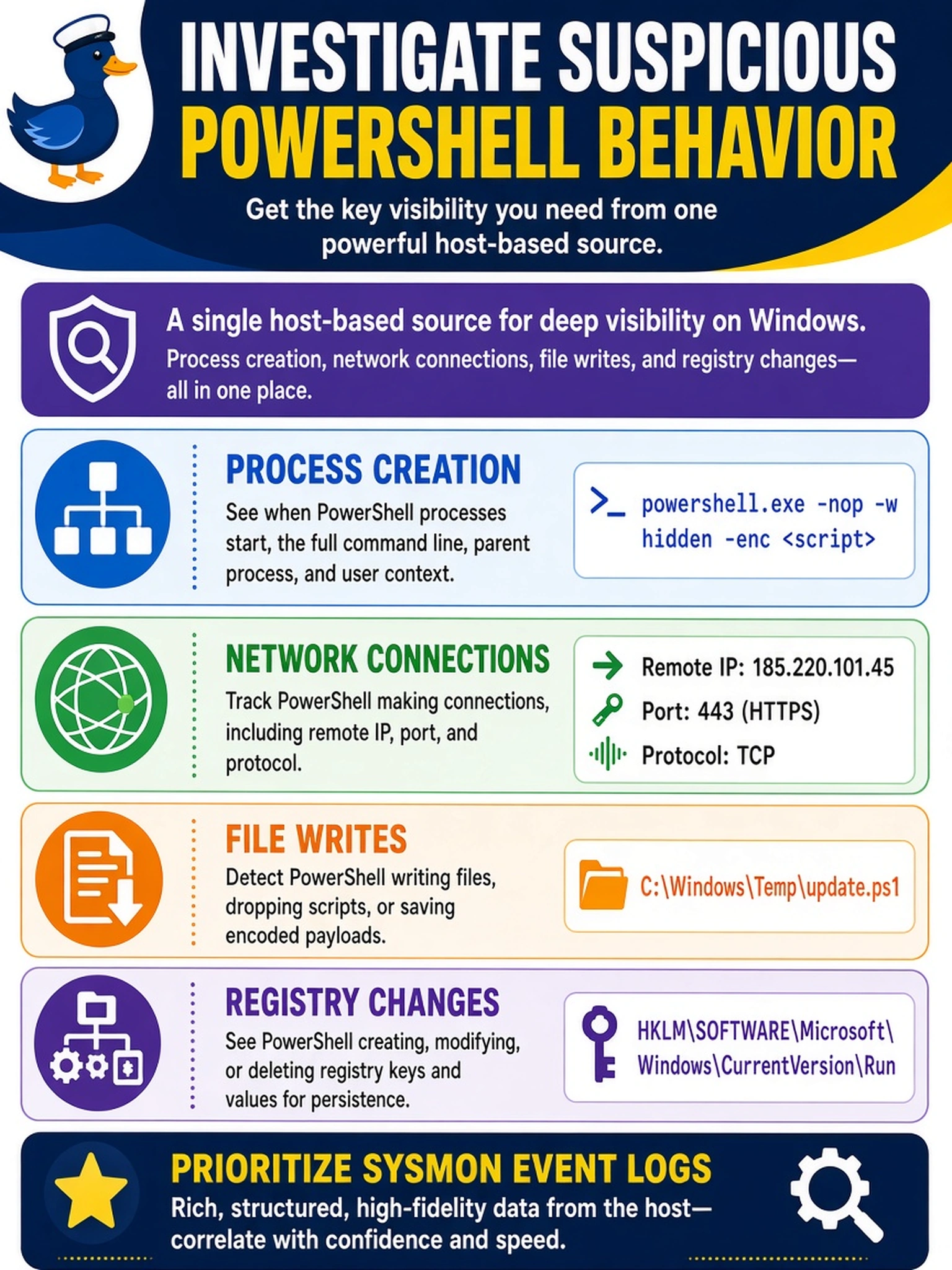 To Create an exciting colorful infographic that explains the concepts in the question: Question: A SOC analyst needs to investigate suspicious PowerShell behavior on a Windows server and wants process creation, network connections, file writes, and registry changes from a single host-based source. Which tool output should be prioritized? Correct Answer: Sysmon event logs Put EVERY visible label in double quotes. No people. No A/B/C/D letters. In one of the four corners put a little "Navy Duck".