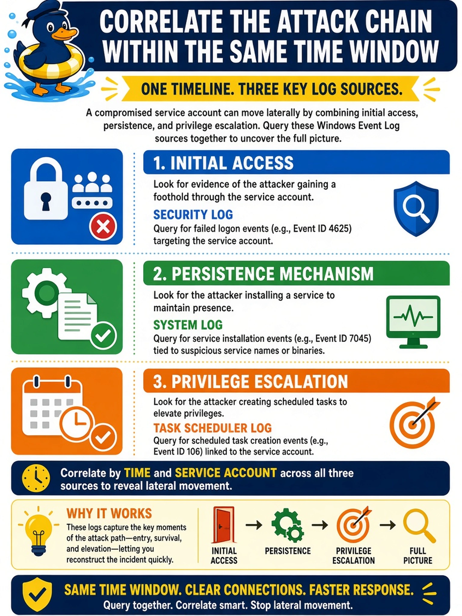To Create an exciting colorful infographic that explains the concepts in the question: Question: A SOC analyst investigates a suspected lateral movement incident involving a compromised service account. The analyst needs to correlate evidence of the attacker's initial access, persistence mechanism, and subsequent privilege escalation within the same time window. Which combination of Windows Event Log sources should the analyst query to capture these specific activities? Correct Answer: Security log for failed logon events, System log for service installation events, and Task Scheduler log for scheduled task creation events Put EVERY visible label in double quotes. No people. No A/B/C/D letters. In one of the four corners put a little "Navy Duck".