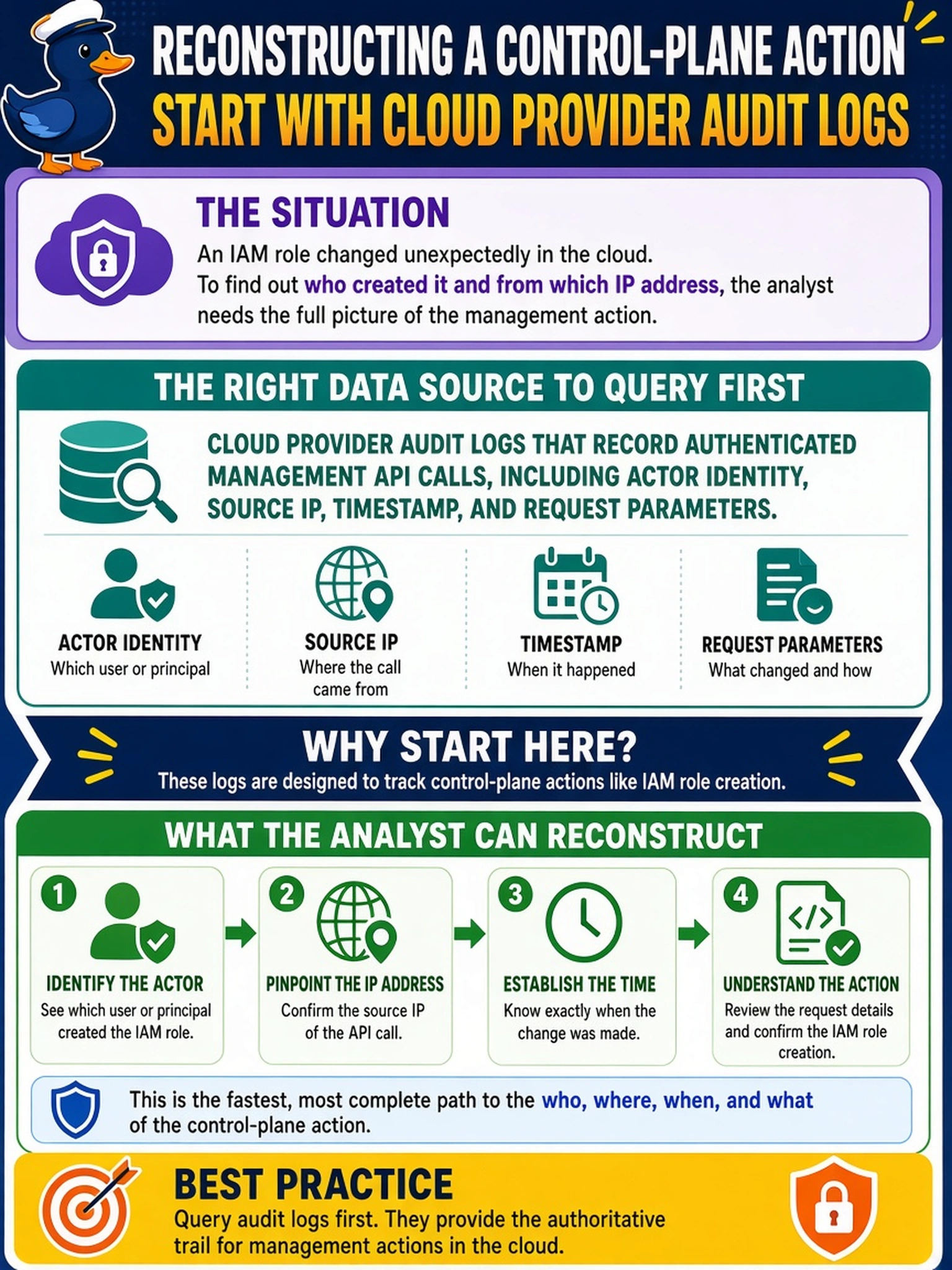 To Create an exciting colorful infographic that explains the concepts in the question: Question: A SOC analyst notices an unexpected change to an IAM role in a cloud environment and needs to determine which user created it and from which IP address. Which data source should the analyst query first to reconstruct the control-plane action? Correct Answer: Cloud provider audit logs that record authenticated management API calls, including actor identity, source IP, timestamp, and request parameters. Put EVERY visible label in double quotes. No people. No A/B/C/D letters. In one of the four corners put a little "Navy Duck".