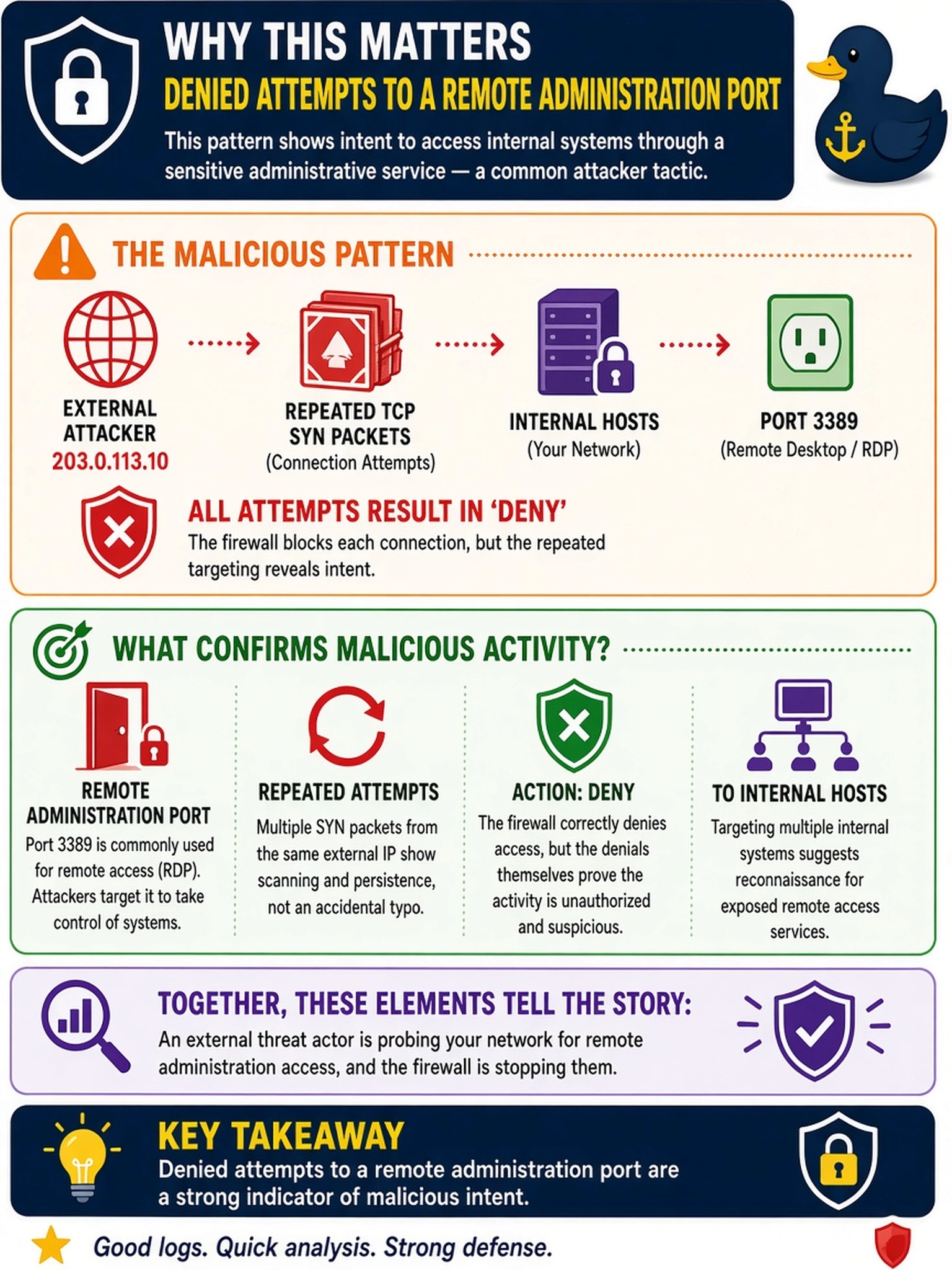 To Create an exciting colorful infographic that explains the concepts in the question: Question: A SOC analyst reviews firewall logs after an EDR alert. The logs show repeated TCP SYN packets from 203.0.113.10 to internal hosts on port 3389, each with action 'deny'. Which log element most directly confirms attempted malicious network activity? Correct Answer: Denied attempts to a remote administration port Put EVERY visible label in double quotes. No people. No A/B/C/D letters. In one of the four corners put a little "Navy Duck".