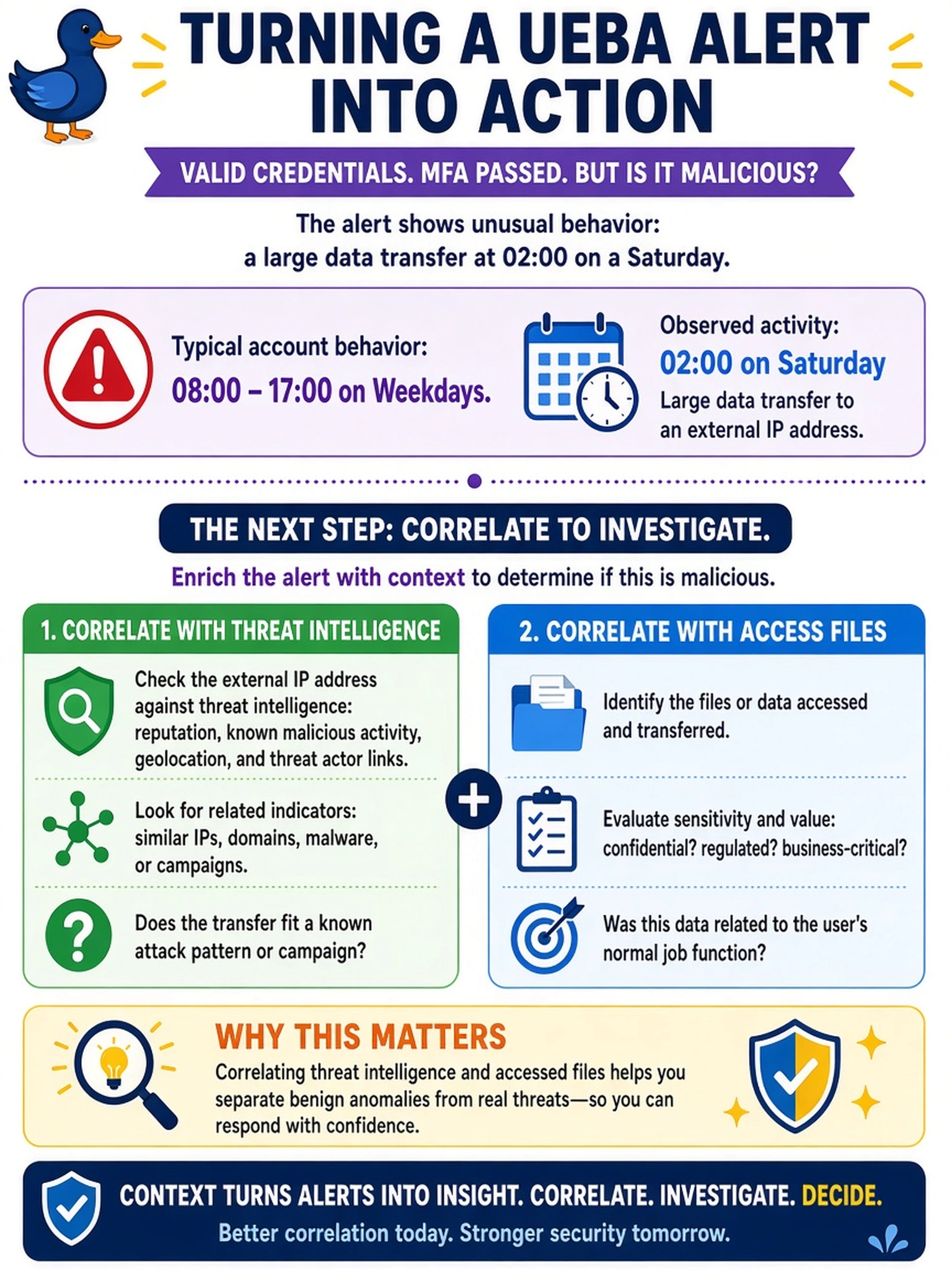 To Create an exciting colorful infographic that explains the concepts in the question: Question: A security analyst reviews a SIEM alert generated by the organization's UEBA platform. The alert indicates that a user account, typically active between 08:00 and 17:00 on weekdays, initiated a large data transfer to an external IP address at 02:00 on a Saturday. The analyst confirms the account credentials are valid and MFA was successfully completed. What is the most appropriate next step to determine if this activity is malicious? Correct Answer: Correlate the transfer with threat intelligence and accessed files. Put EVERY visible label in double quotes. No people. No A/B/C/D letters. In one of the four corners put a little "Navy Duck".