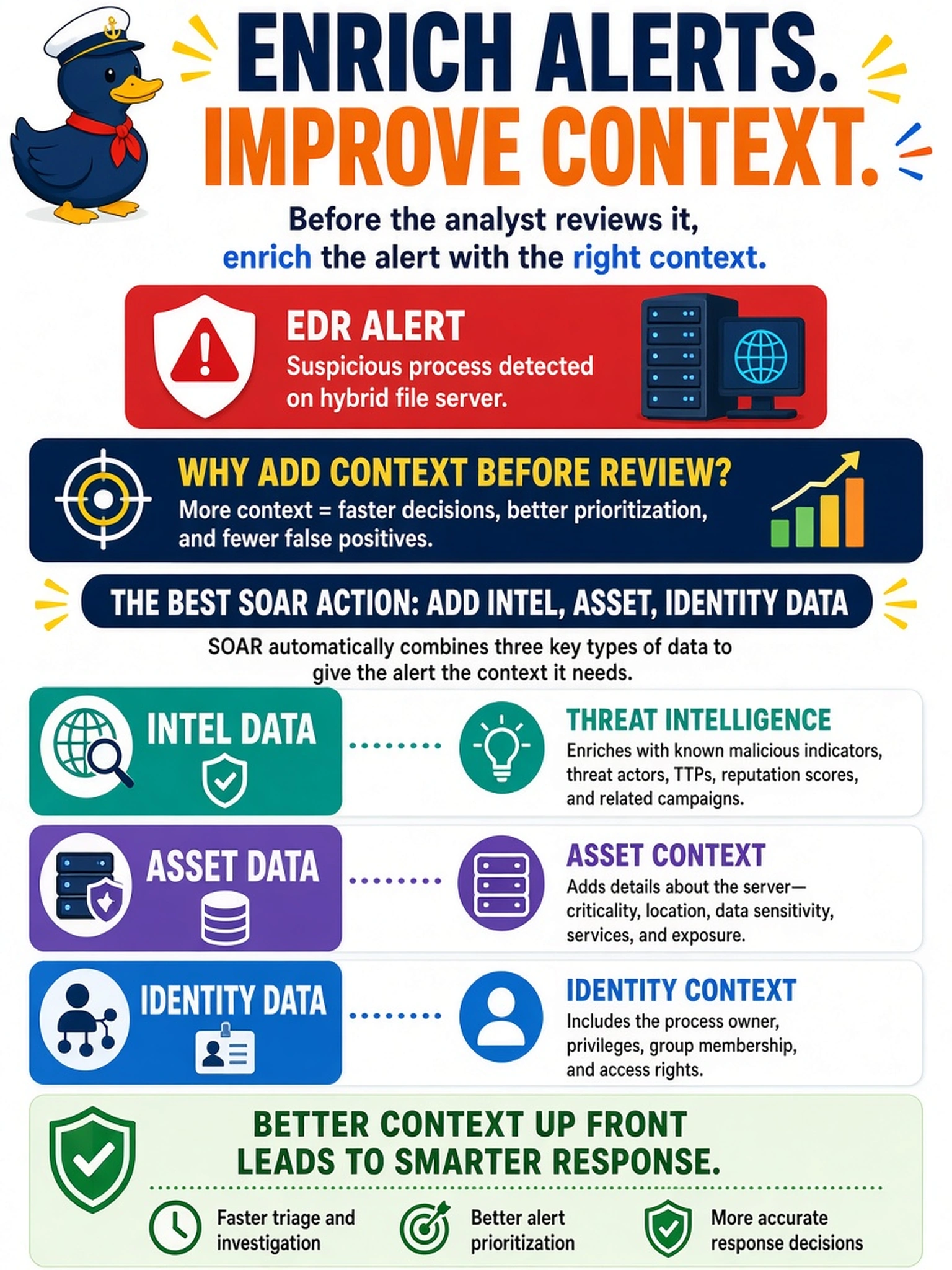 To Create an exciting colorful infographic that explains the concepts in the question: Question: An EDR alert reports a suspicious process on a hybrid file server. Before the analyst reviews it, which SOAR action best improves the alert's context? Correct Answer: Add intel, asset, identity data Put EVERY visible label in double quotes. No people. No A/B/C/D letters. In one of the four corners put a little "Navy Duck".
