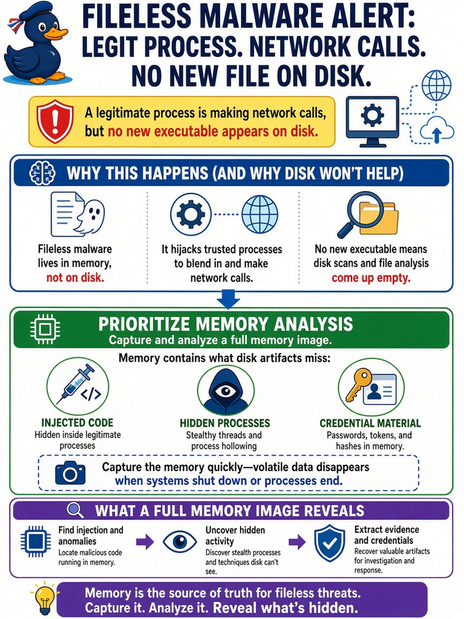 To Create an exciting colorful infographic that explains the concepts in the question: Question: A fileless malware alert indicates a legitimate process is making network calls, but no new executable appears on disk. Which artifact should the analyst prioritize to determine malicious activity? Correct Answer: Capture and analyze a full memory image for injected code, hidden processes, and credential material not present in disk artifacts Put EVERY visible label in double quotes. No people. No A/B/C/D letters. In one of the four corners put a little "Navy Duck".