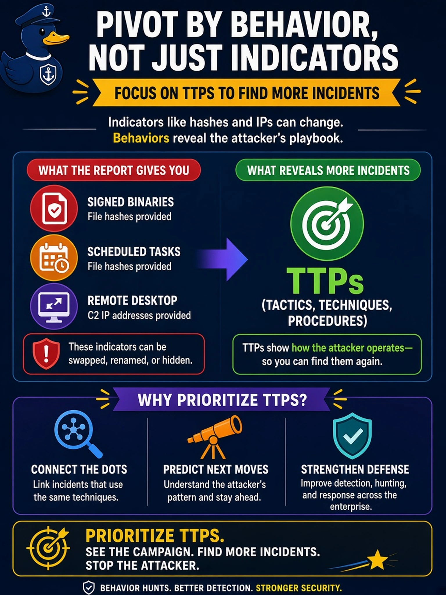 To Create an exciting colorful infographic that explains the concepts in the question: Question: An enterprise SOC receives a threat report describing a campaign that uses signed binaries, scheduled tasks, and remote desktop. The report includes several file hashes and C2 IP addresses, but the analyst wants to pivot to other incidents by attacker behavior. Which element should the analyst prioritize? Correct Answer: TTPs Put EVERY visible label in double quotes. No people. No A/B/C/D letters. In one of the four corners put a little "Navy Duck".