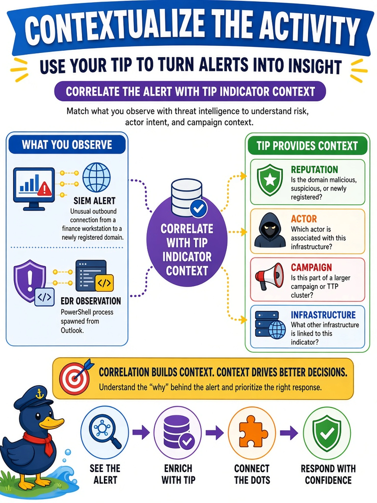 To Create an exciting colorful infographic that explains the concepts in the question: Question: Your SIEM alerts on an unusual outbound connection from a finance workstation to a newly registered domain. EDR shows a PowerShell process spawned from Outlook. You have access to a TIP containing reputation, actor, campaign, and infrastructure indicators. How should you use the TIP to contextualize the activity? Correct Answer: Correlate the alert with TIP indicator context. Put EVERY visible label in double quotes. No people. No A/B/C/D letters. In one of the four corners put a little "Navy Duck".